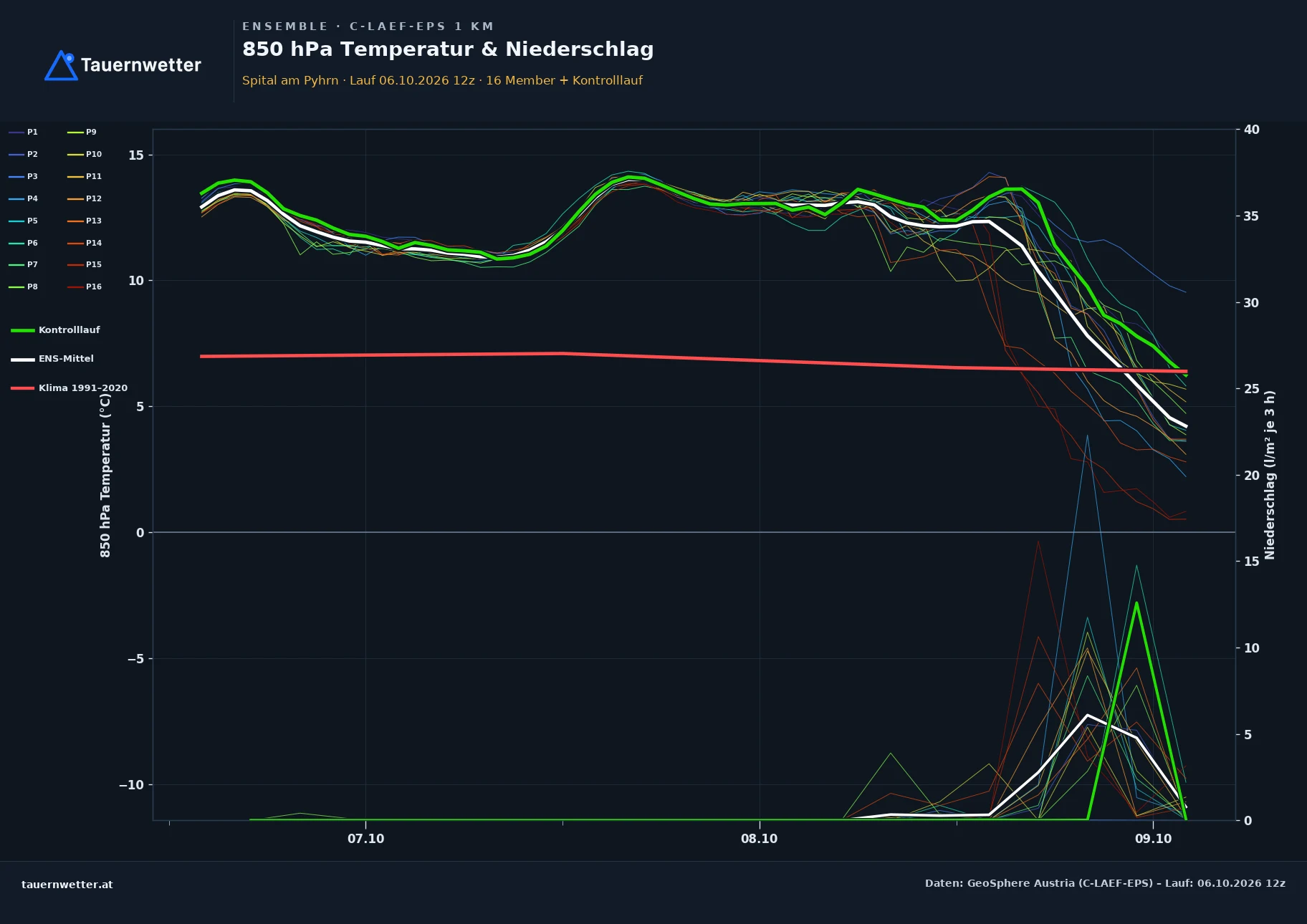 Ensemble-Diagramm Spital am Pyhrn C-LAEF-EPS – 850 hPa Temperatur und Niederschlag, 60 Stunden