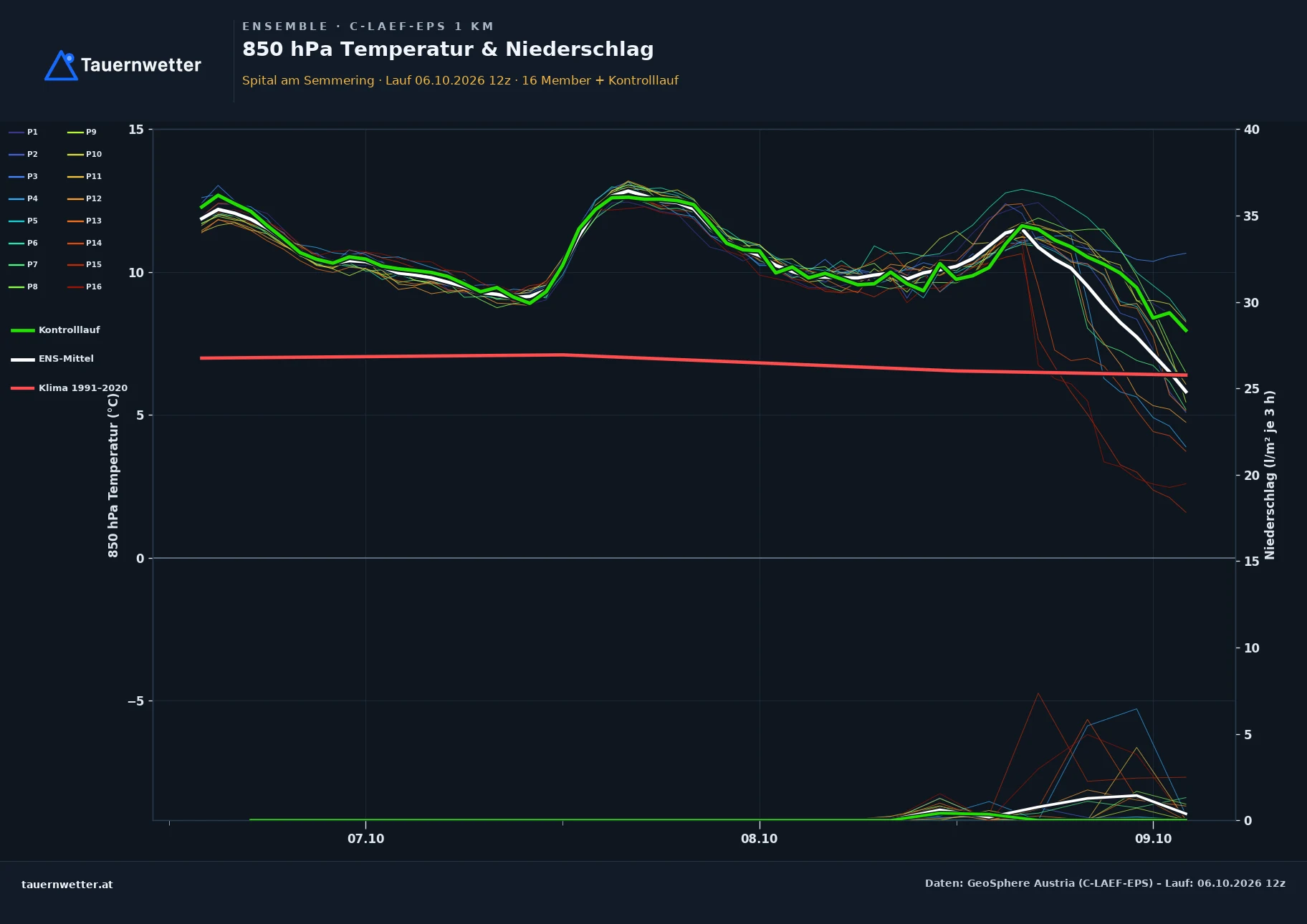 Ensemble-Diagramm Spital am Semmering C-LAEF-EPS – 850 hPa Temperatur und Niederschlag, 60 Stunden