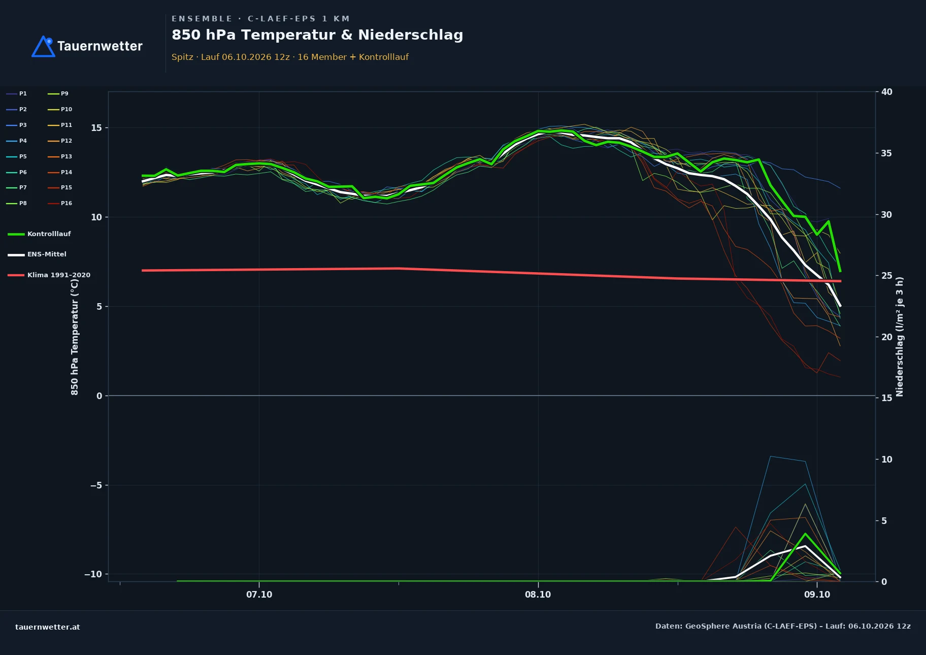Ensemble-Diagramm Spitz C-LAEF-EPS – 850 hPa Temperatur und Niederschlag, 60 Stunden