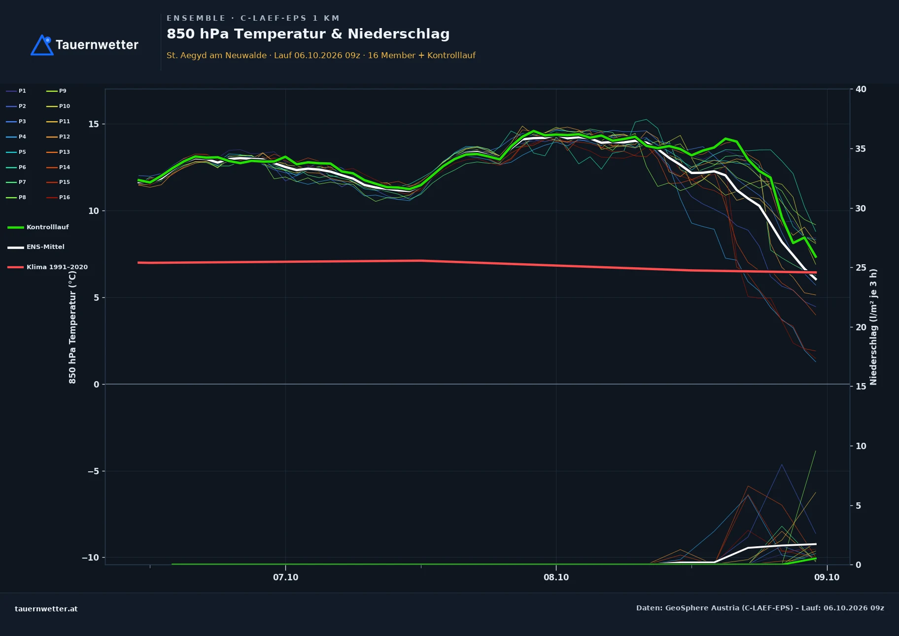 Ensemble-Diagramm St. Aegyd am Neuwalde C-LAEF-EPS – 850 hPa Temperatur und Niederschlag, 60 Stunden
