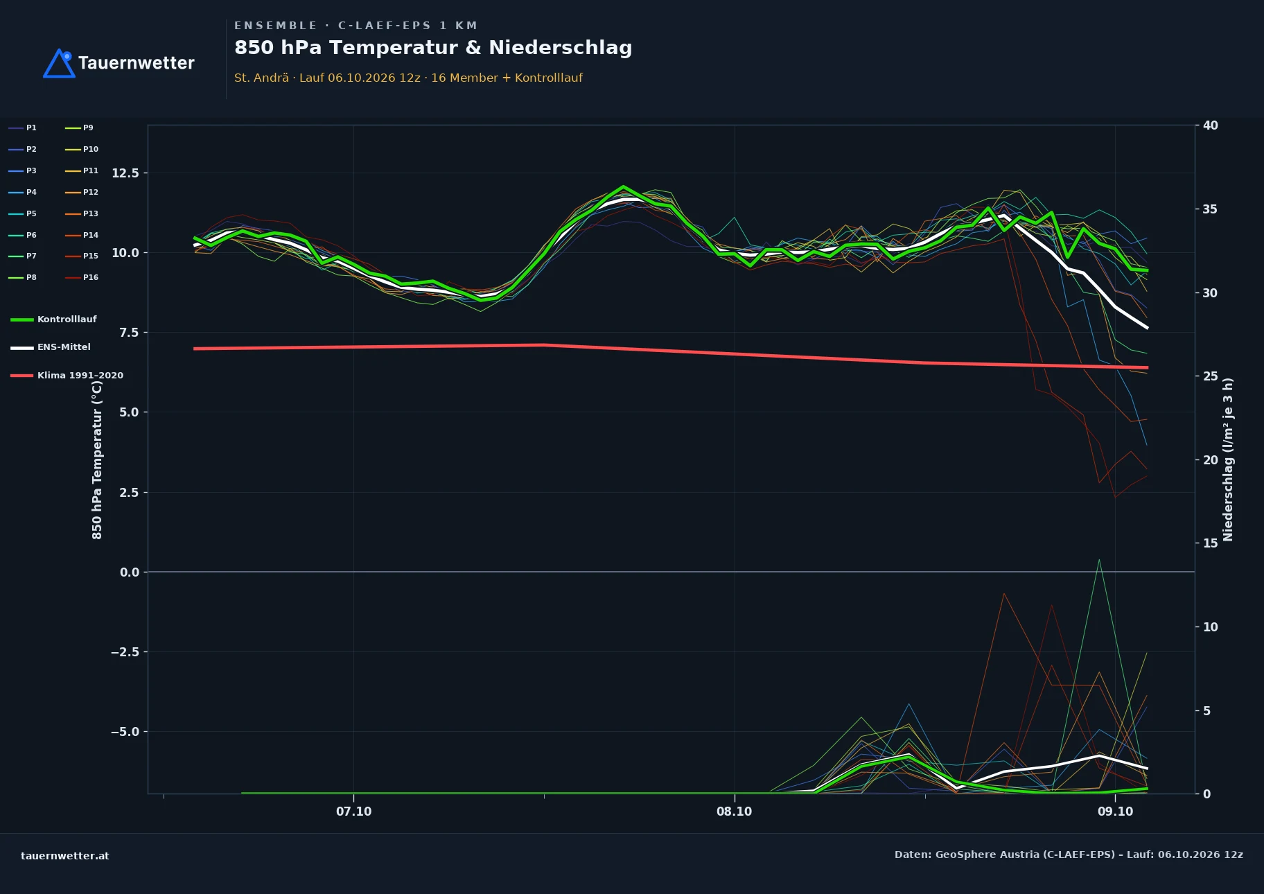 Ensemble-Diagramm St. Andrä C-LAEF-EPS – 850 hPa Temperatur und Niederschlag, 60 Stunden