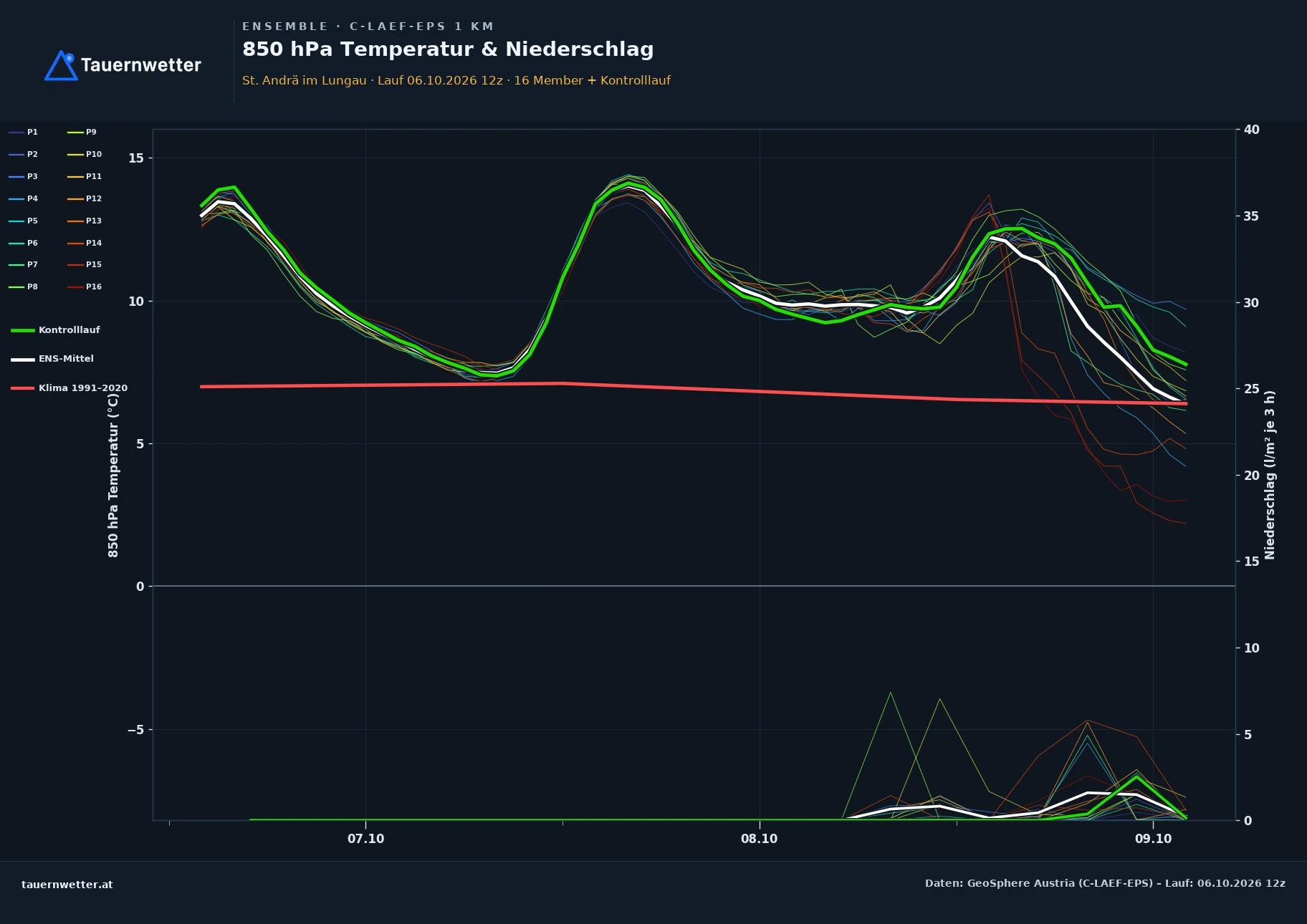 Ensemble-Diagramm St. Andrä im Lungau C-LAEF-EPS – 850 hPa Temperatur und Niederschlag, 60 Stunden