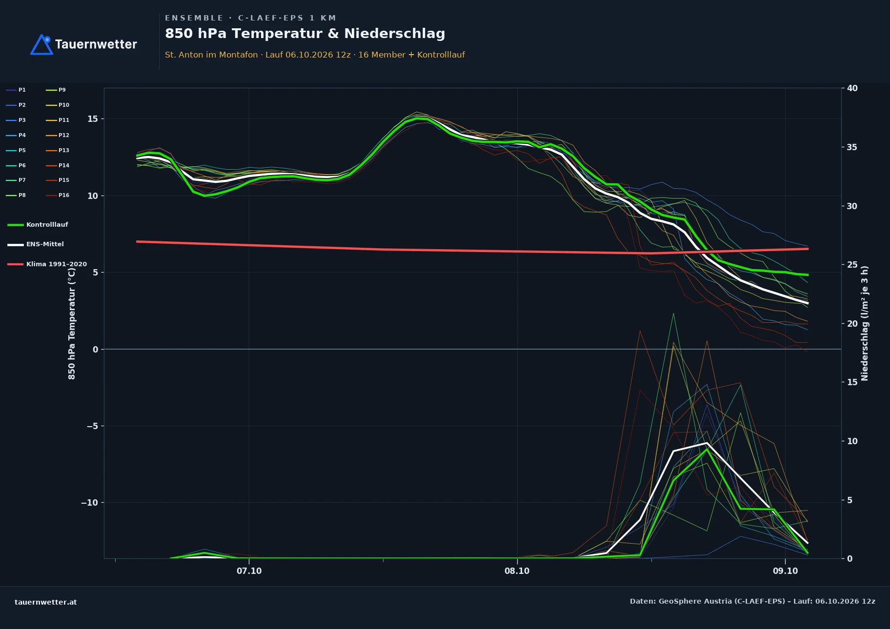 Ensemble-Diagramm St. Anton im Montafon C-LAEF-EPS – 850 hPa Temperatur und Niederschlag, 60 Stunden