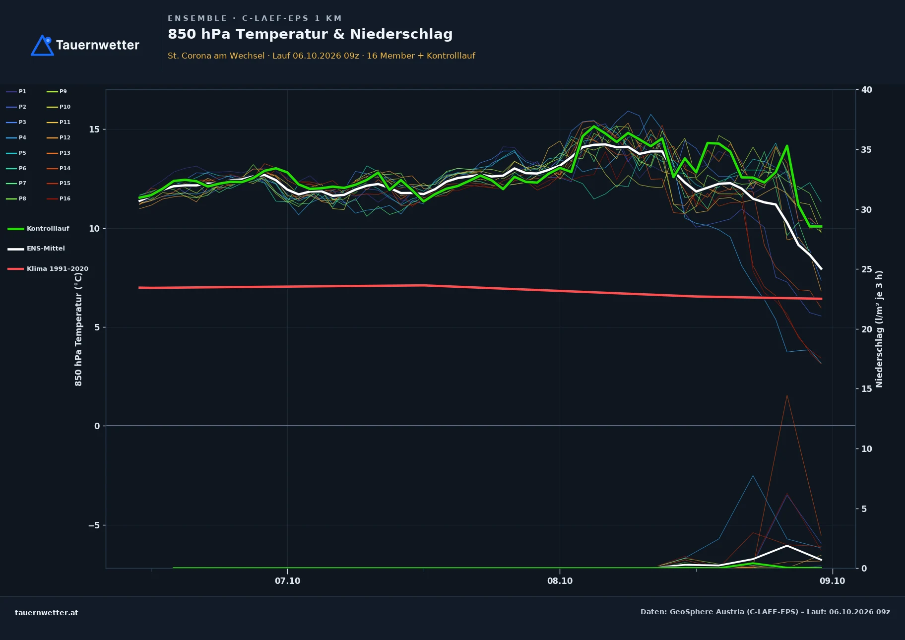 Ensemble-Diagramm St. Corona am Wechsel C-LAEF-EPS – 850 hPa Temperatur und Niederschlag, 60 Stunden
