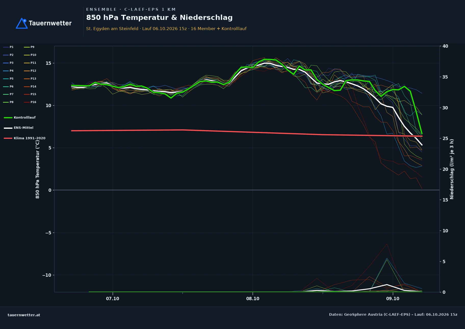 Ensemble-Diagramm St. Egyden am Steinfeld C-LAEF-EPS – 850 hPa Temperatur und Niederschlag, 60 Stunden