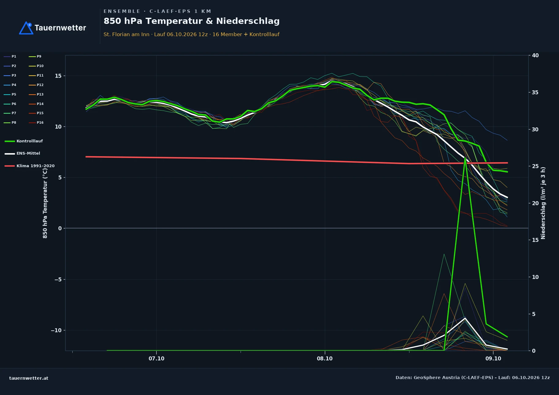 Ensemble-Diagramm St. Florian am Inn C-LAEF-EPS – 850 hPa Temperatur und Niederschlag, 60 Stunden