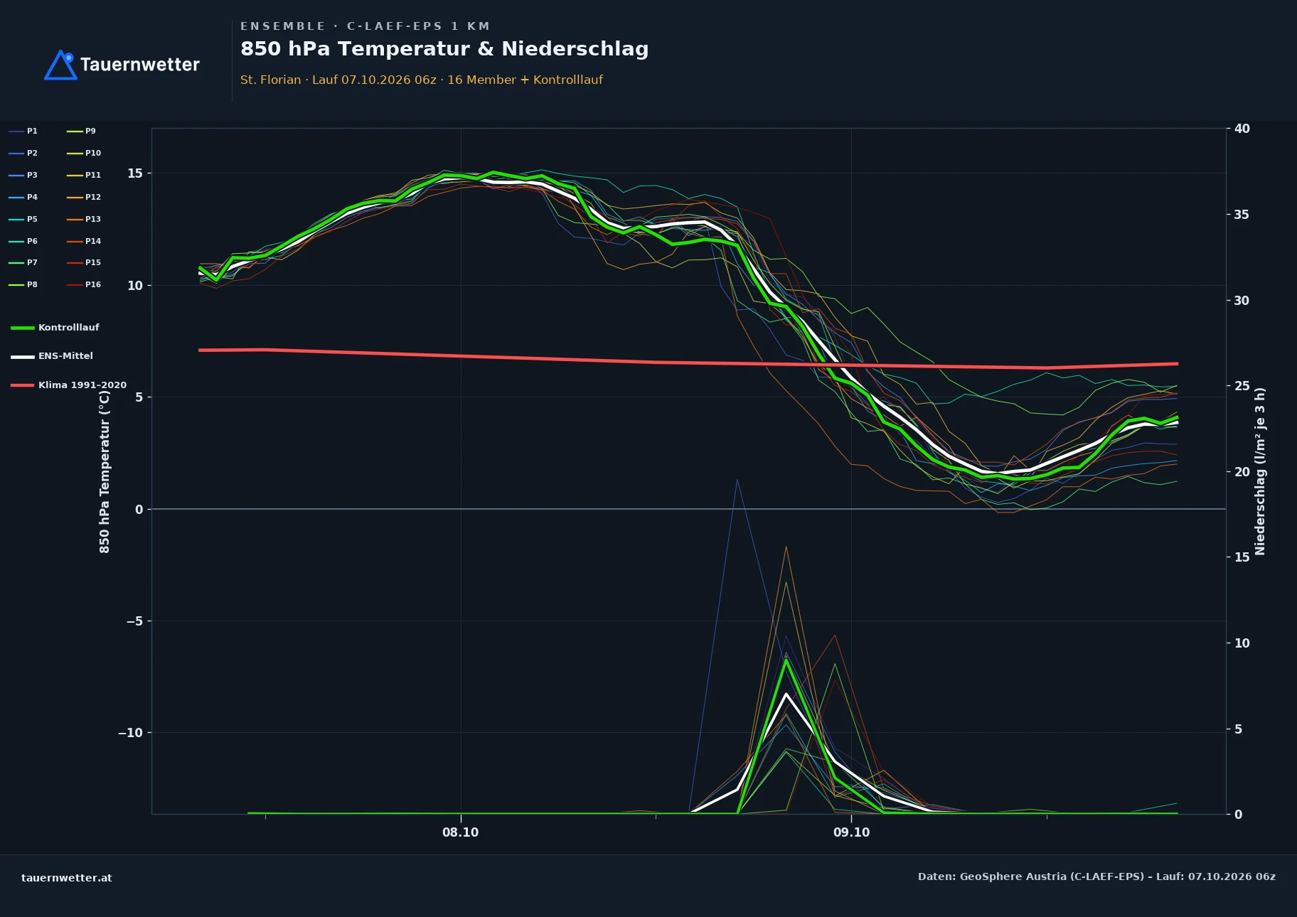 Ensemble-Diagramm St. Florian C-LAEF-EPS – 850 hPa Temperatur und Niederschlag, 60 Stunden