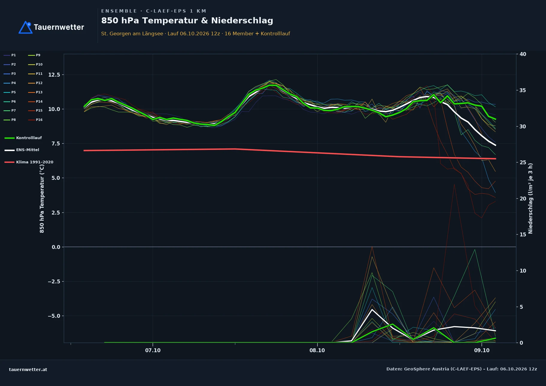 Ensemble-Diagramm St. Georgen am Längsee C-LAEF-EPS – 850 hPa Temperatur und Niederschlag, 60 Stunden