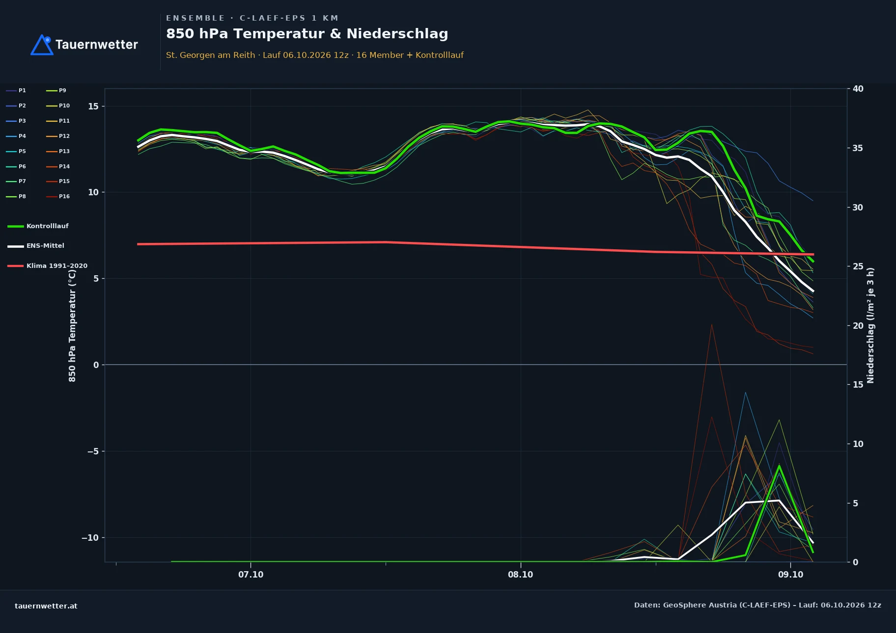 Ensemble-Diagramm St. Georgen am Reith C-LAEF-EPS – 850 hPa Temperatur und Niederschlag, 60 Stunden