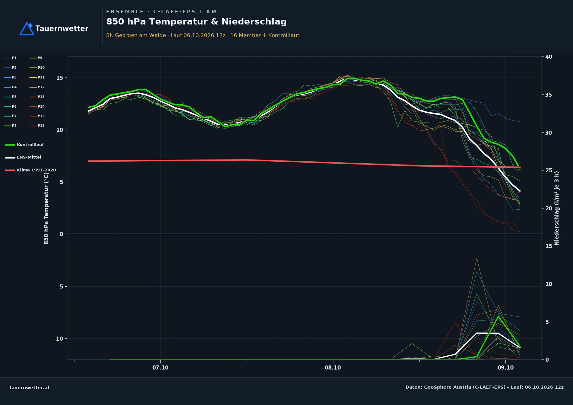 Ensemble-Diagramm St. Georgen am Walde C-LAEF-EPS – 850 hPa Temperatur und Niederschlag, 60 Stunden