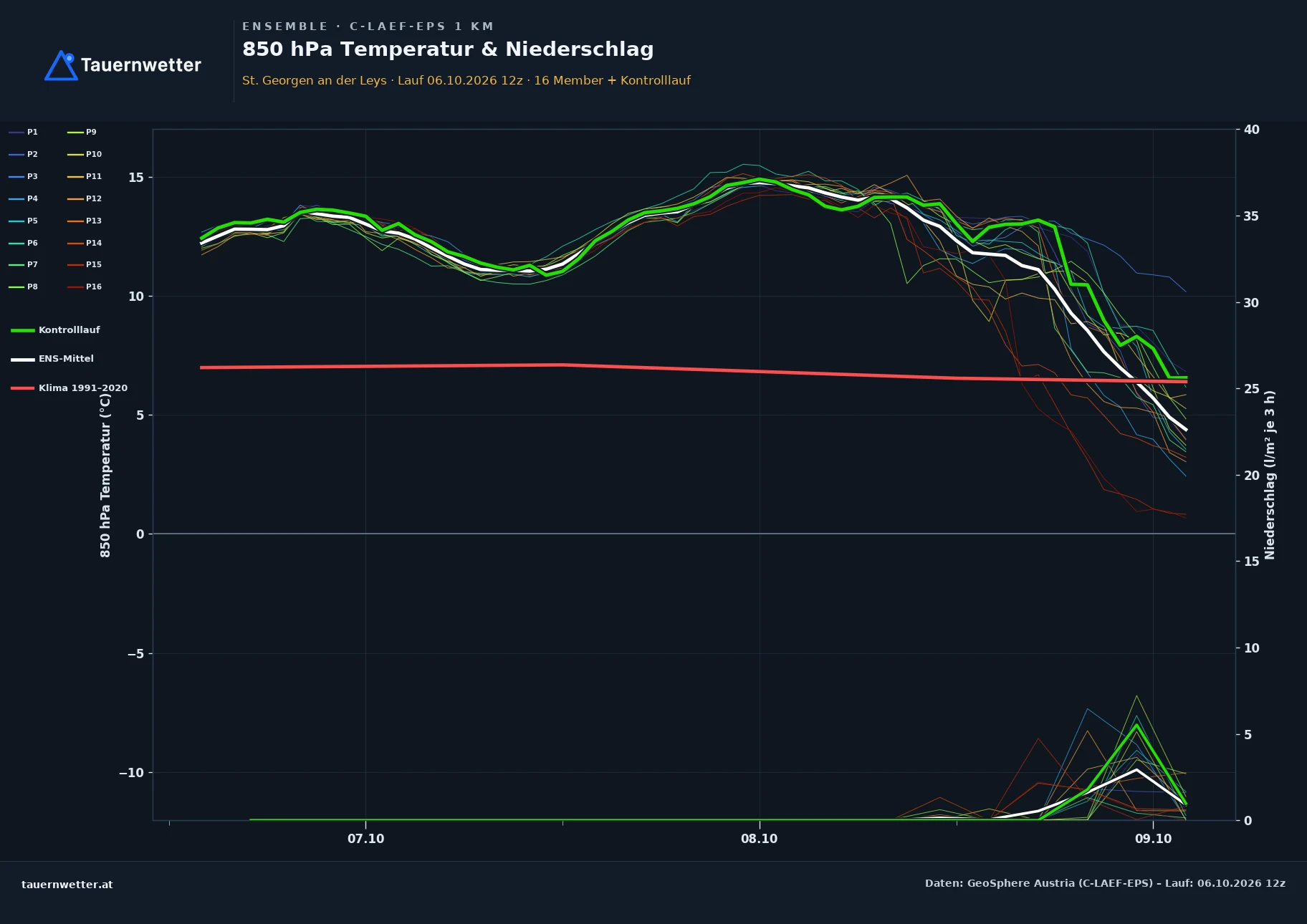 Ensemble-Diagramm St. Georgen an der Leys C-LAEF-EPS – 850 hPa Temperatur und Niederschlag, 60 Stunden