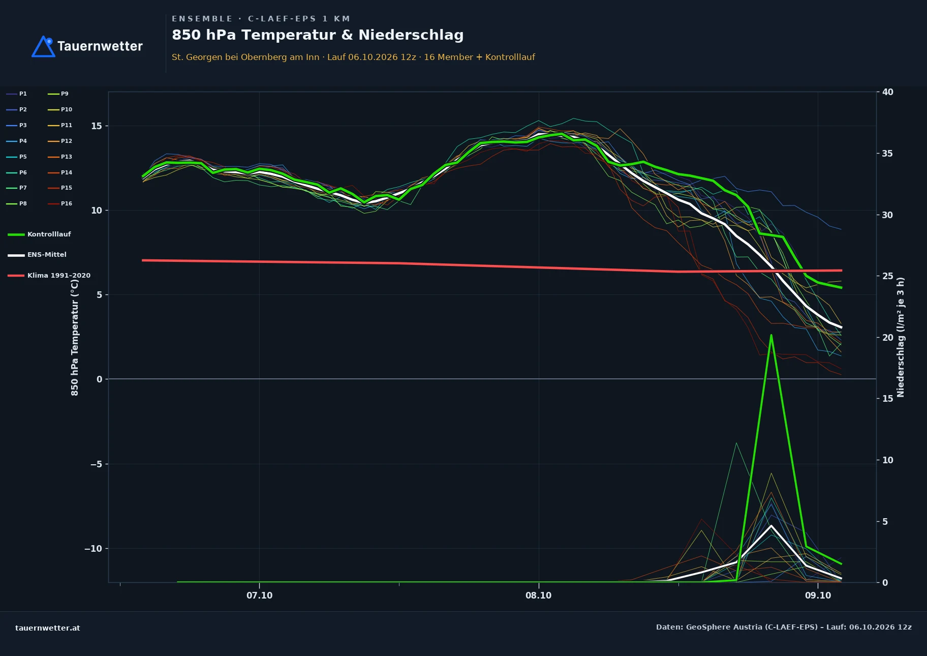 Ensemble-Diagramm St. Georgen bei Obernberg am Inn C-LAEF-EPS – 850 hPa Temperatur und Niederschlag, 60 Stunden