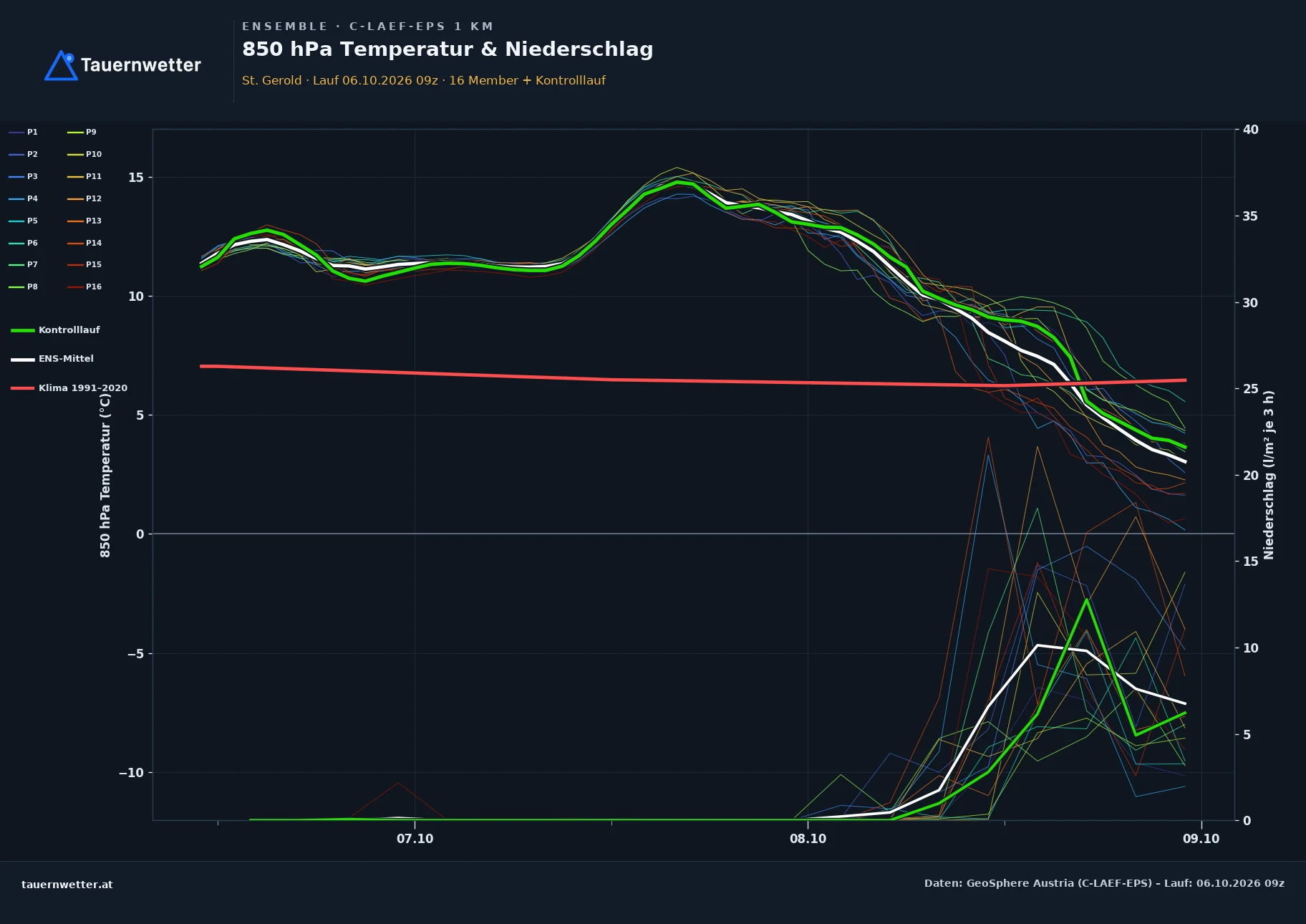 Ensemble-Diagramm St. Gerold C-LAEF-EPS – 850 hPa Temperatur und Niederschlag, 60 Stunden