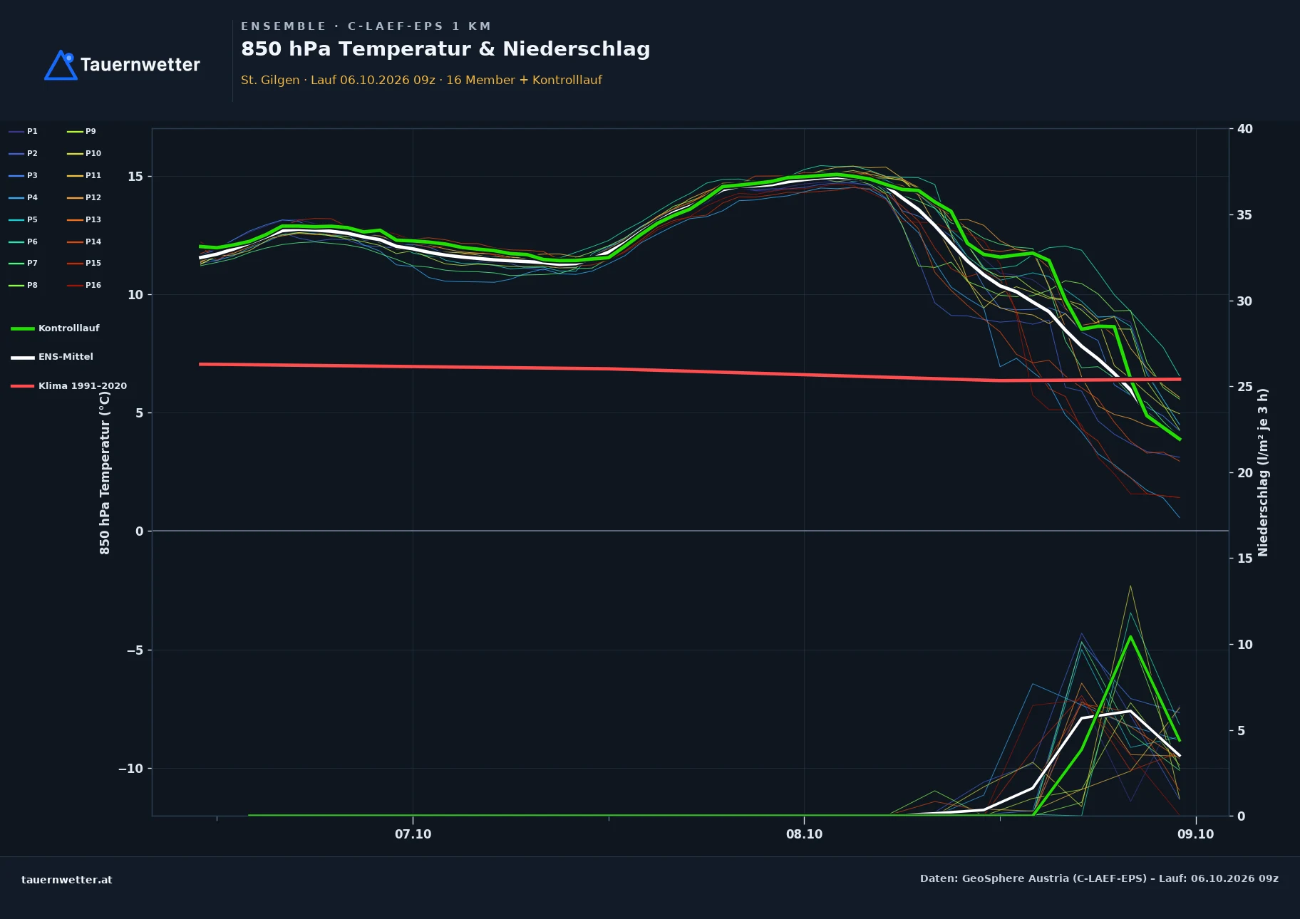 Ensemble-Diagramm St. Gilgen C-LAEF-EPS – 850 hPa Temperatur und Niederschlag, 60 Stunden