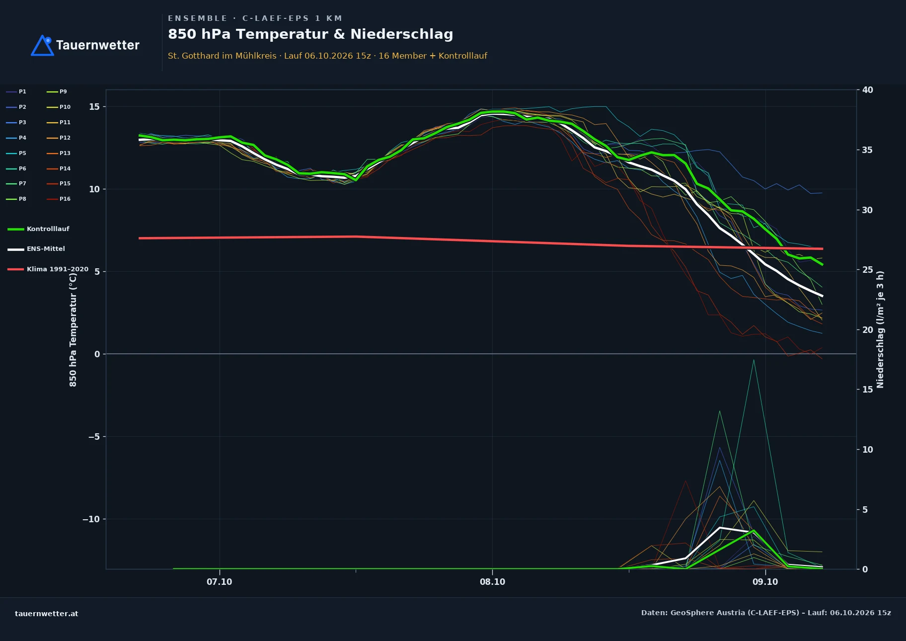 Ensemble-Diagramm St. Gotthard im Mühlkreis C-LAEF-EPS – 850 hPa Temperatur und Niederschlag, 60 Stunden