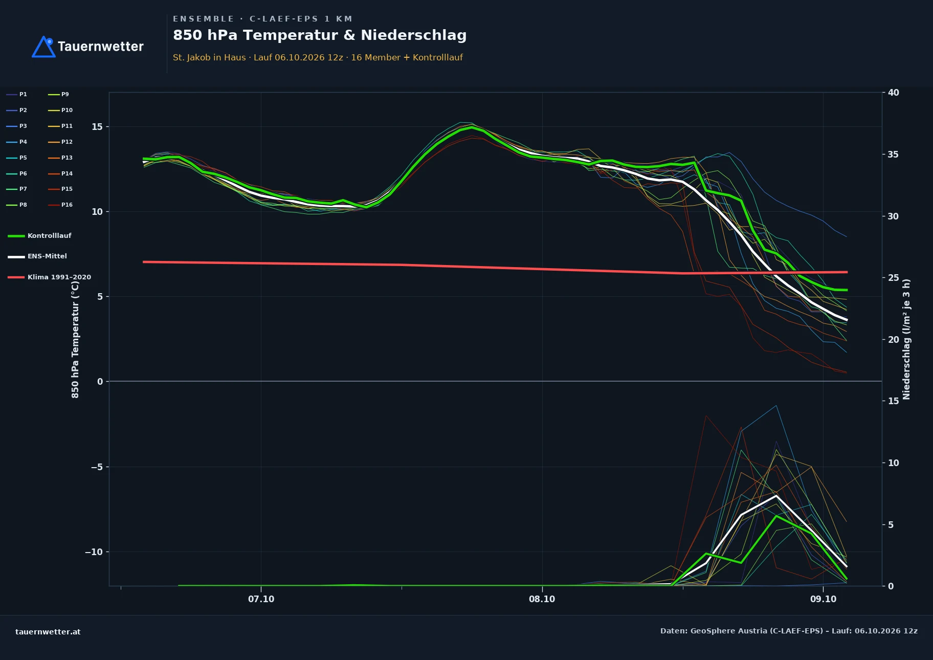 Ensemble-Diagramm St. Jakob in Haus C-LAEF-EPS – 850 hPa Temperatur und Niederschlag, 60 Stunden