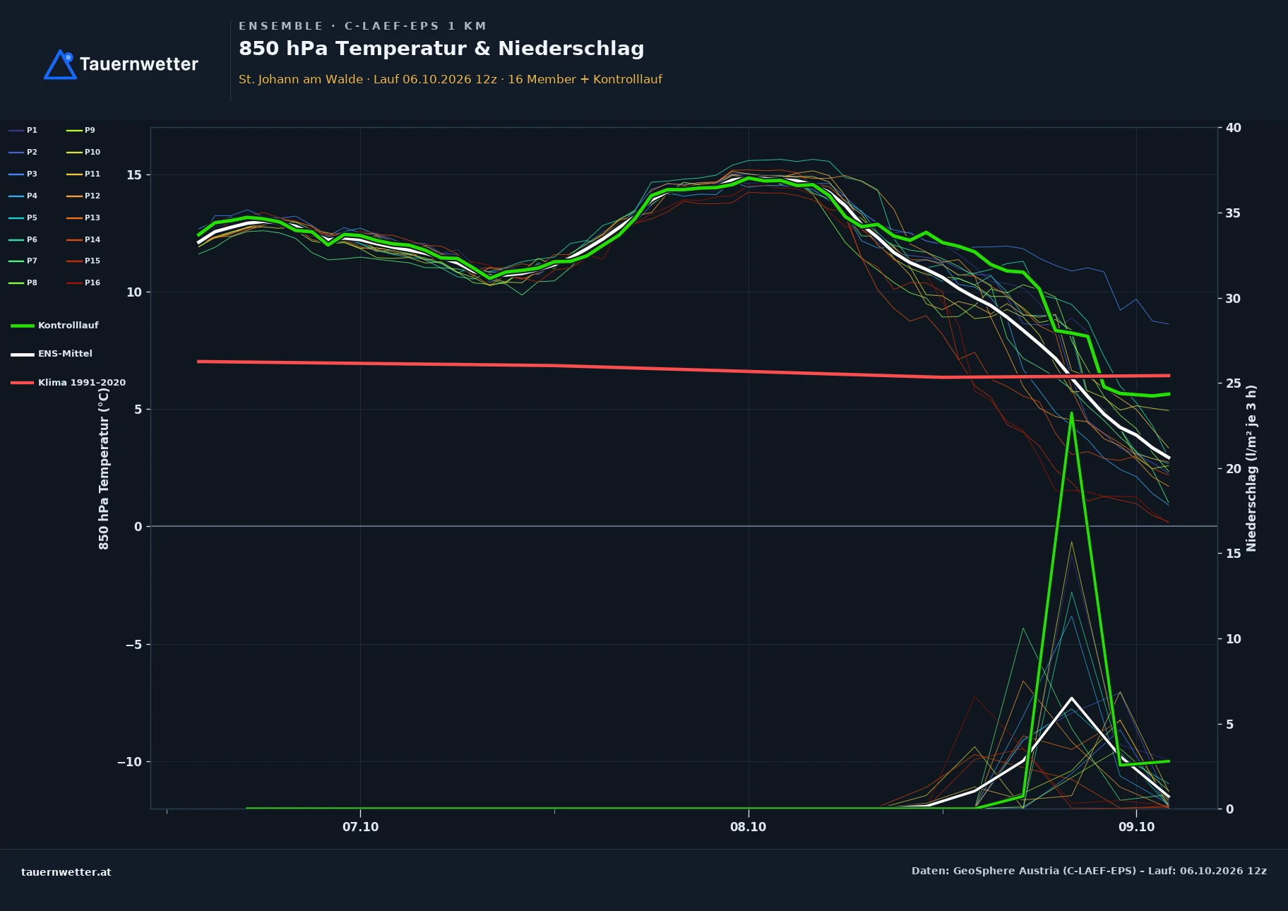 Ensemble-Diagramm St. Johann am Walde C-LAEF-EPS – 850 hPa Temperatur und Niederschlag, 60 Stunden