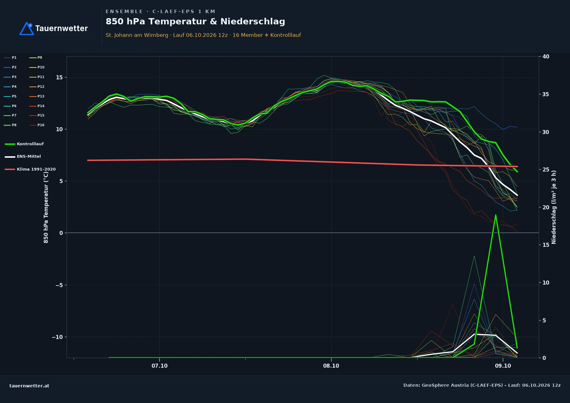 Ensemble-Diagramm St. Johann am Wimberg C-LAEF-EPS – 850 hPa Temperatur und Niederschlag, 60 Stunden