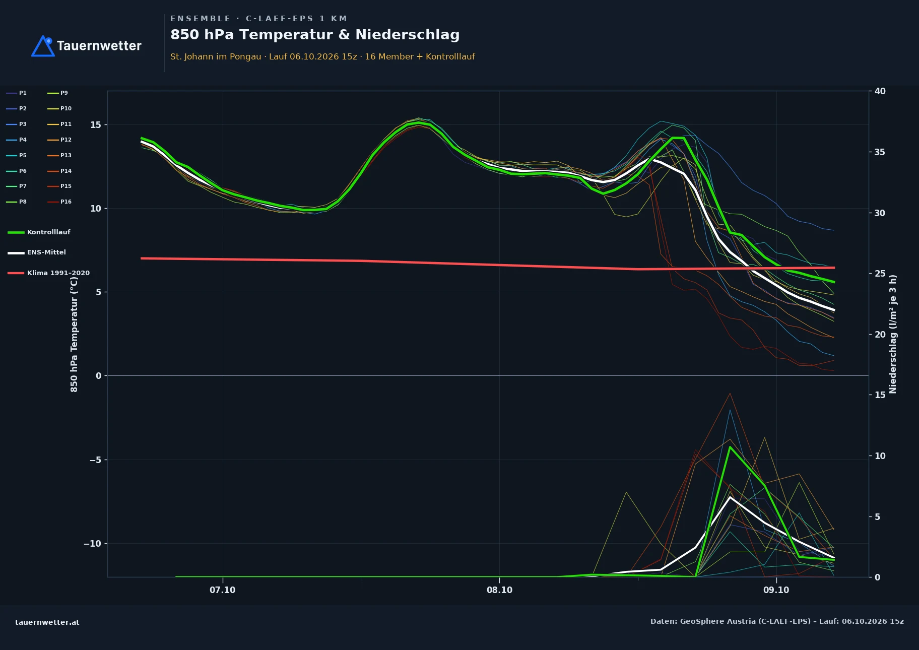 Ensemble-Diagramm St. Johann im Pongau C-LAEF-EPS – 850 hPa Temperatur und Niederschlag, 60 Stunden