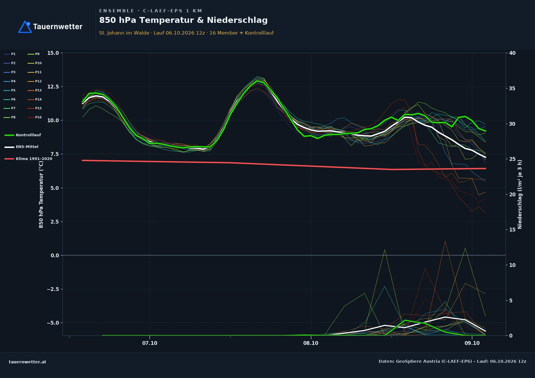 Ensemble-Diagramm St. Johann im Walde C-LAEF-EPS – 850 hPa Temperatur und Niederschlag, 60 Stunden