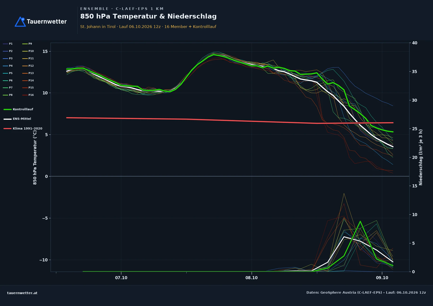 Ensemble-Diagramm St. Johann in Tirol C-LAEF-EPS – 850 hPa Temperatur und Niederschlag, 60 Stunden