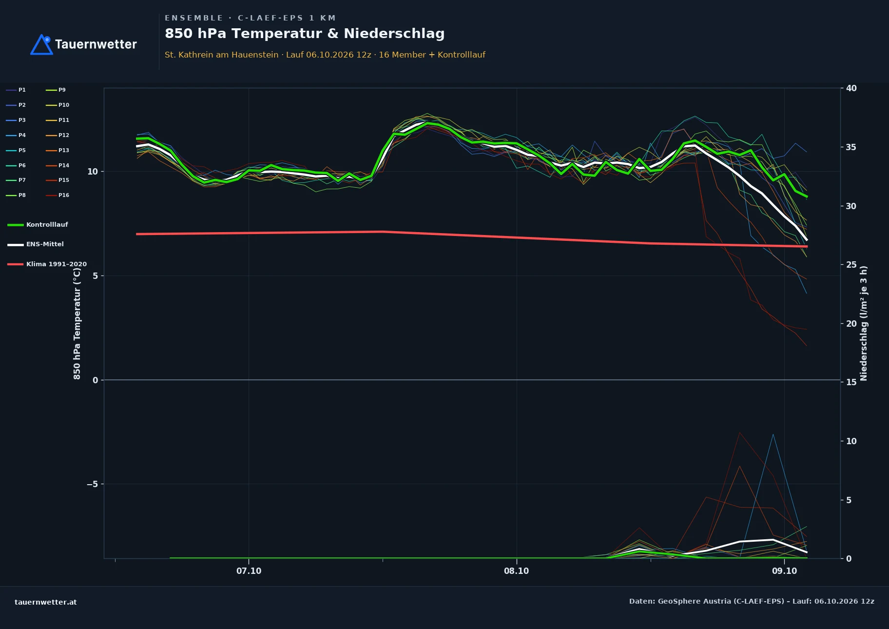 Ensemble-Diagramm St. Kathrein am Hauenstein C-LAEF-EPS – 850 hPa Temperatur und Niederschlag, 60 Stunden