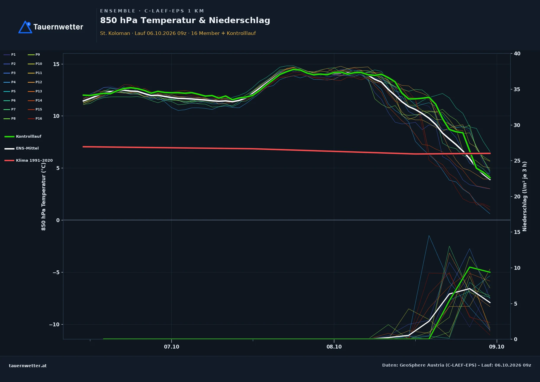 Ensemble-Diagramm St. Koloman C-LAEF-EPS – 850 hPa Temperatur und Niederschlag, 60 Stunden
