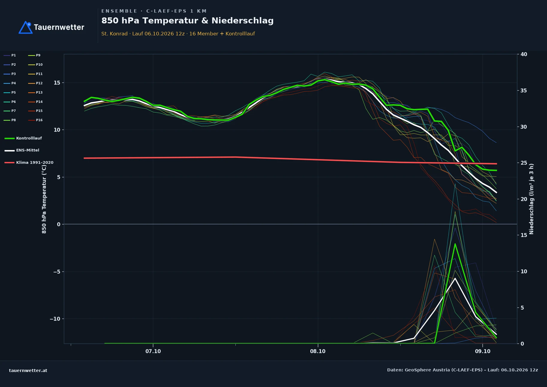 Ensemble-Diagramm St. Konrad C-LAEF-EPS – 850 hPa Temperatur und Niederschlag, 60 Stunden