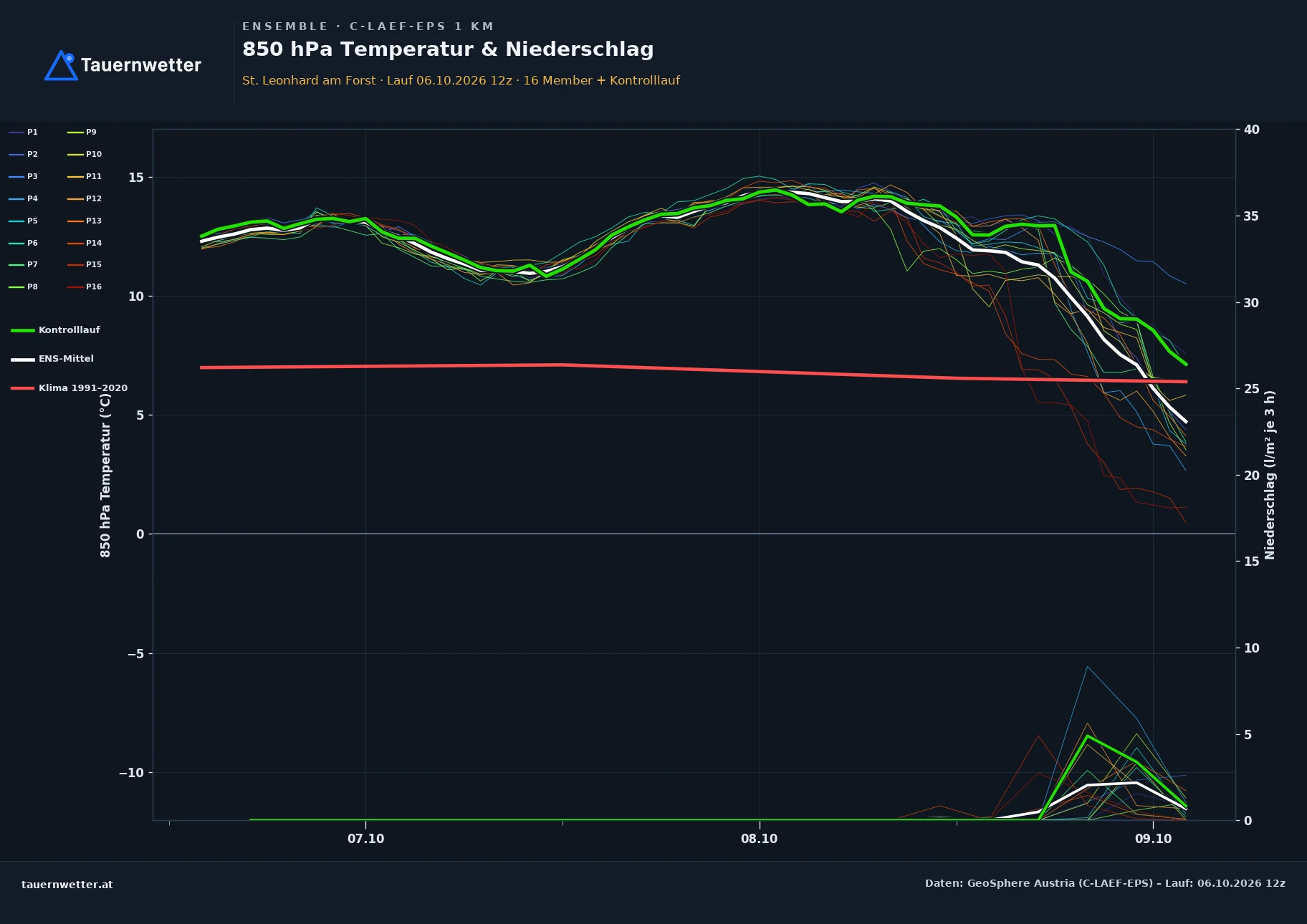 Ensemble-Diagramm St. Leonhard am Forst C-LAEF-EPS – 850 hPa Temperatur und Niederschlag, 60 Stunden