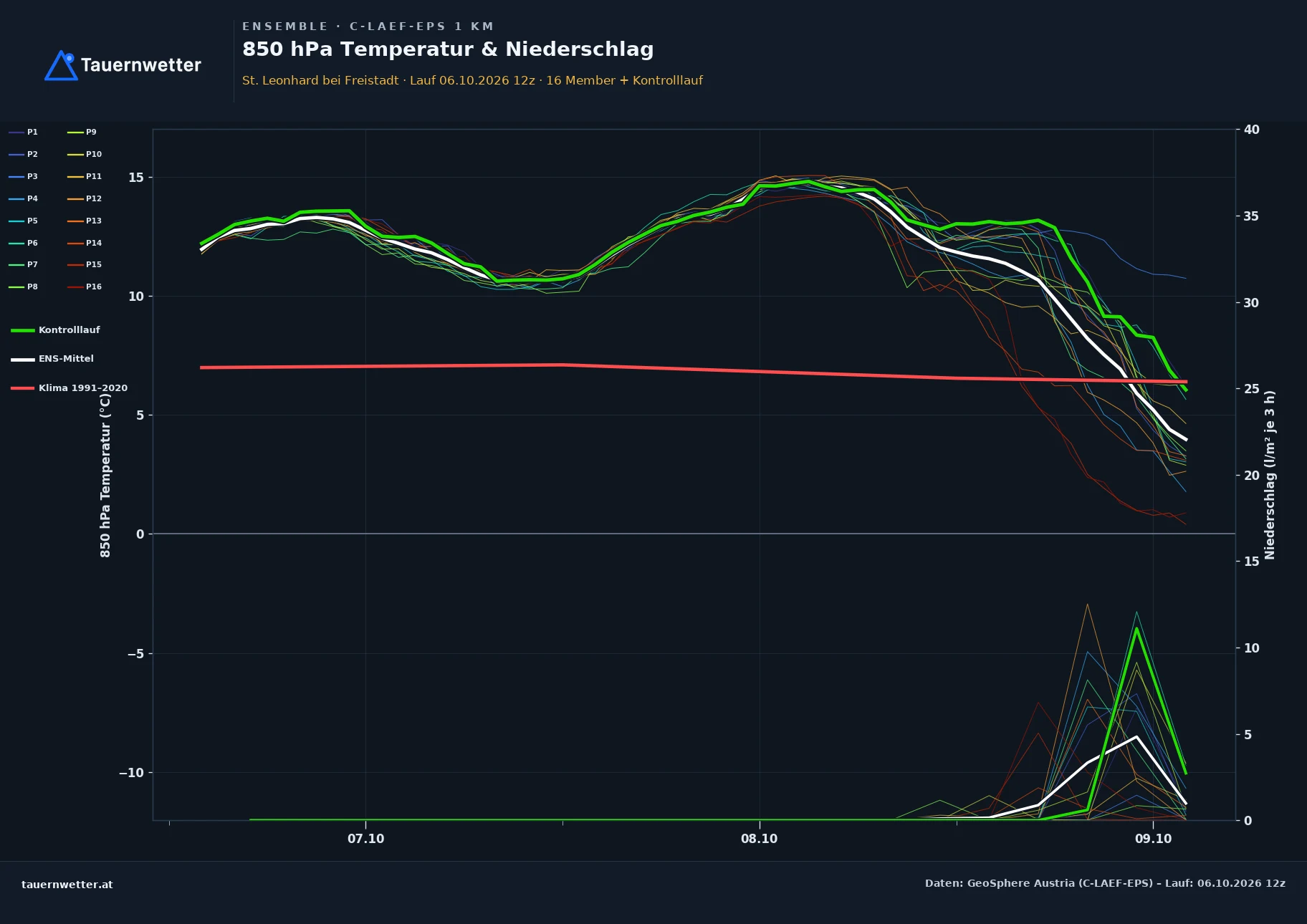 Ensemble-Diagramm St. Leonhard bei Freistadt C-LAEF-EPS – 850 hPa Temperatur und Niederschlag, 60 Stunden
