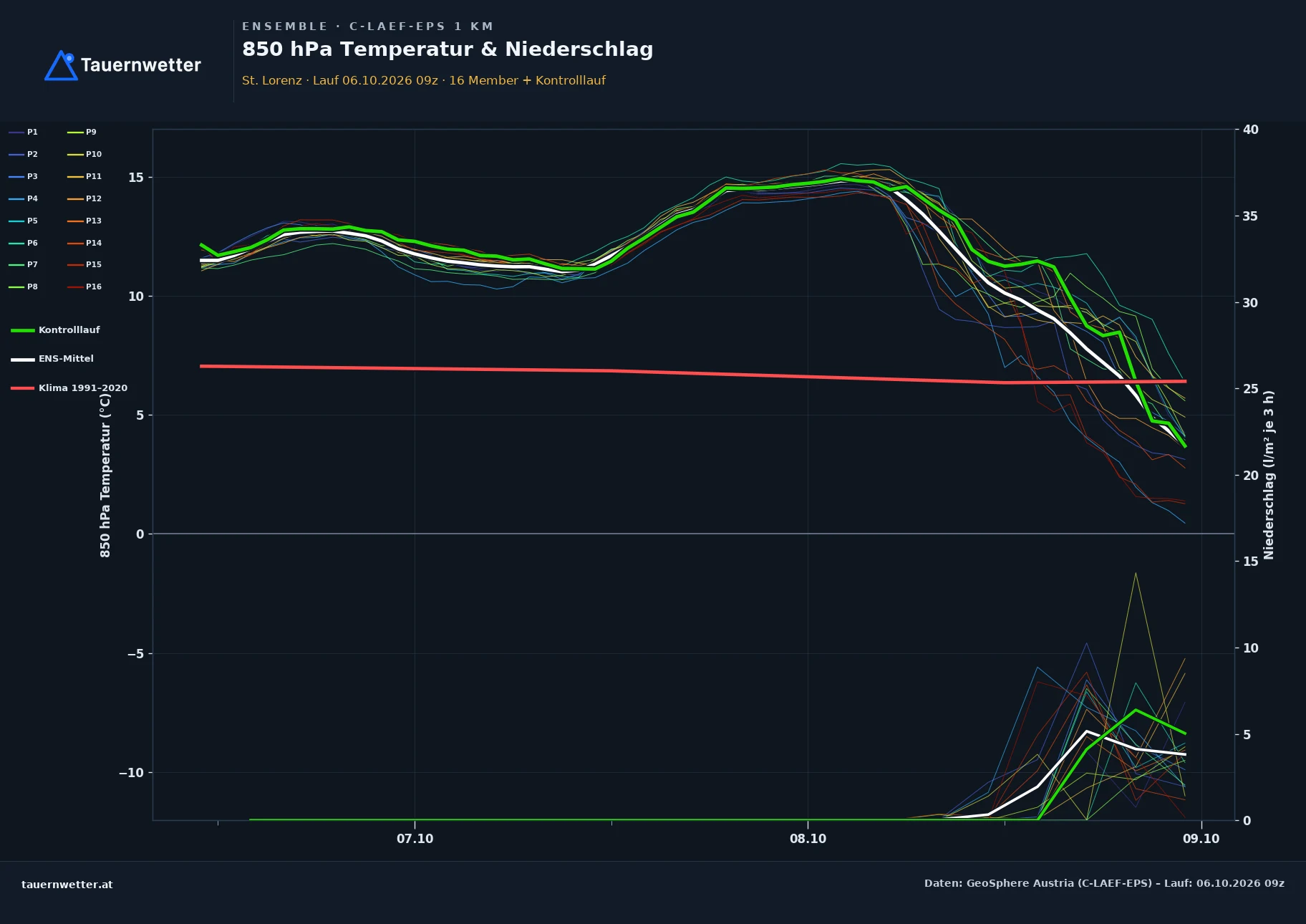 Ensemble-Diagramm St. Lorenz C-LAEF-EPS – 850 hPa Temperatur und Niederschlag, 60 Stunden