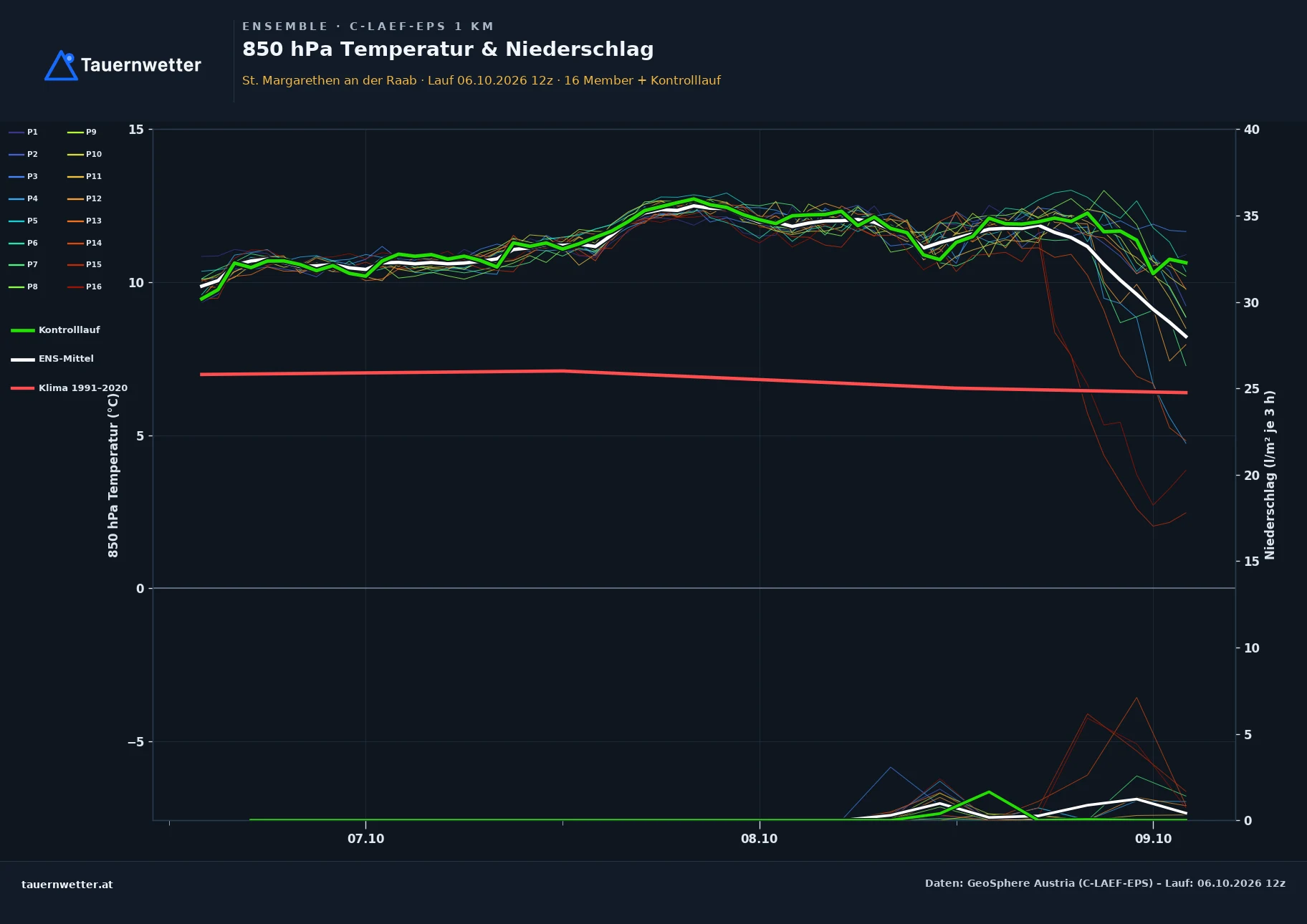 Ensemble-Diagramm St. Margarethen an der Raab C-LAEF-EPS – 850 hPa Temperatur und Niederschlag, 60 Stunden