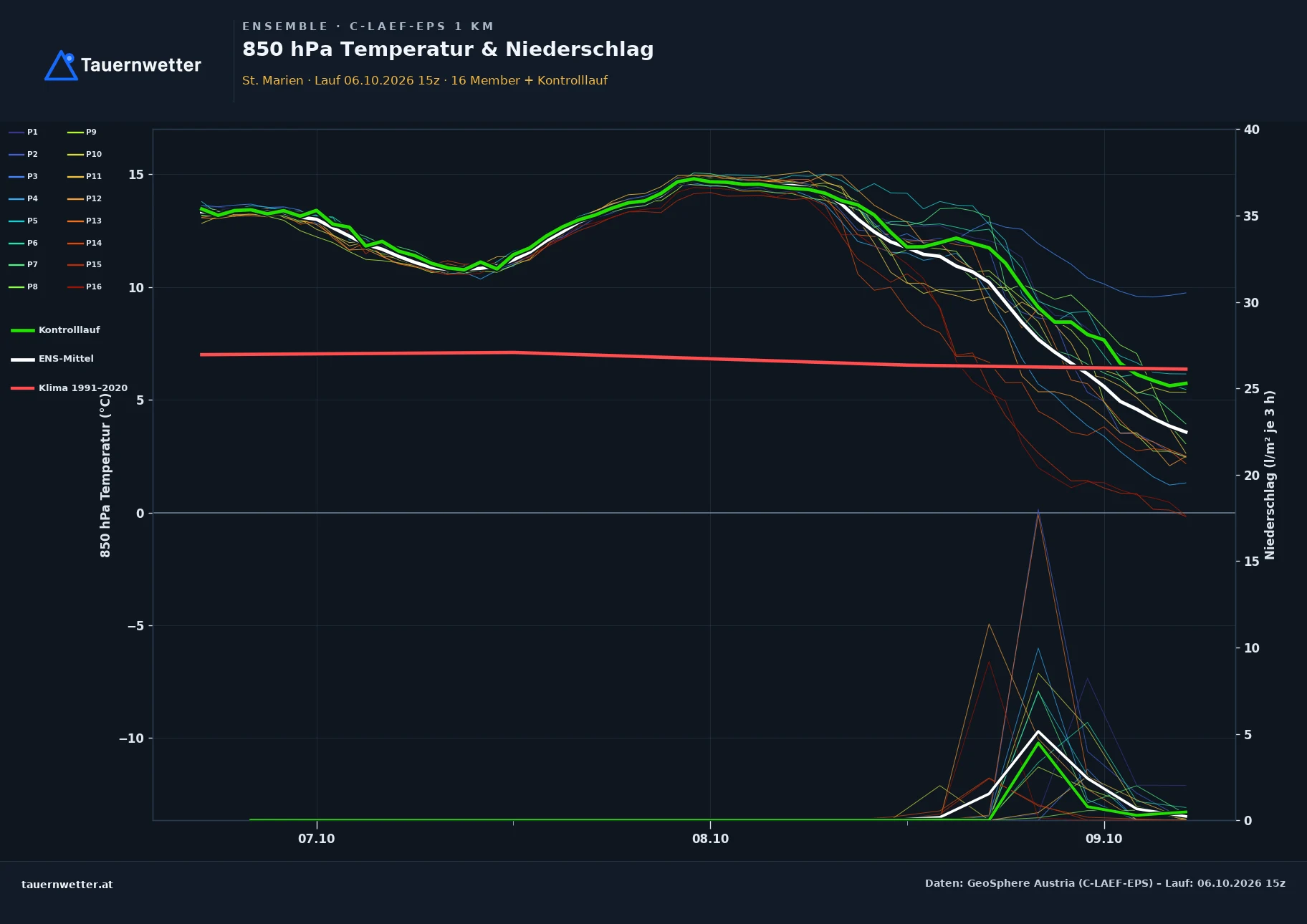 Ensemble-Diagramm St. Marien C-LAEF-EPS – 850 hPa Temperatur und Niederschlag, 60 Stunden