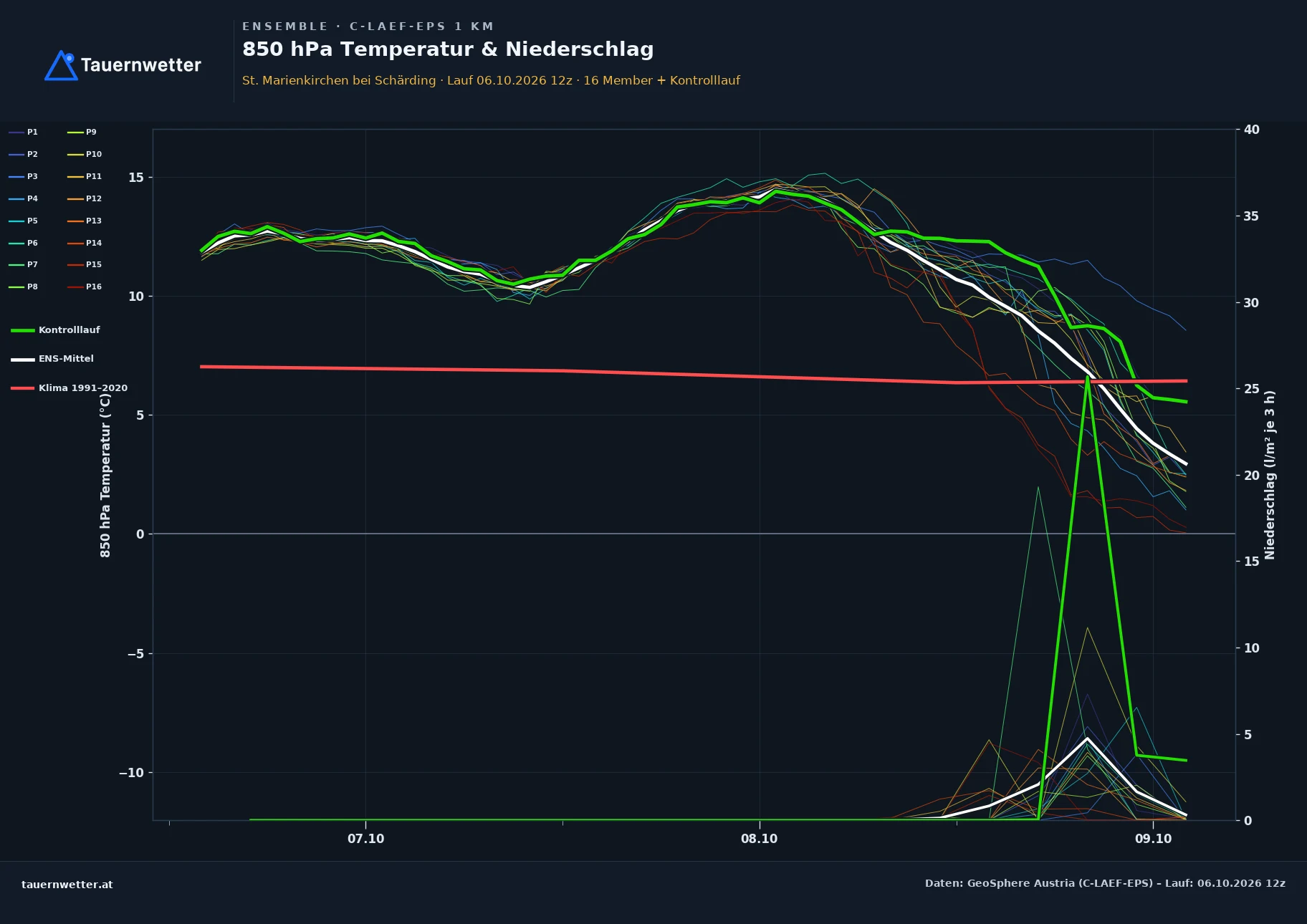 Ensemble-Diagramm St. Marienkirchen bei Schärding C-LAEF-EPS – 850 hPa Temperatur und Niederschlag, 60 Stunden
