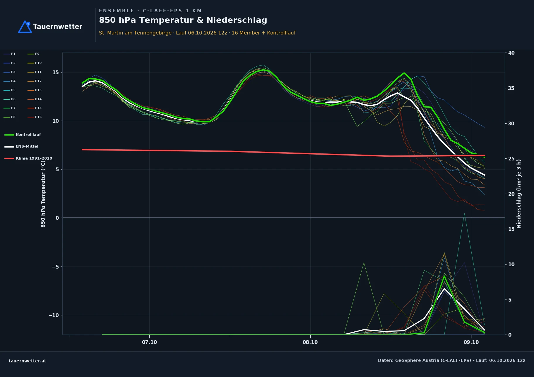 Ensemble-Diagramm St. Martin am Tennengebirge C-LAEF-EPS – 850 hPa Temperatur und Niederschlag, 60 Stunden