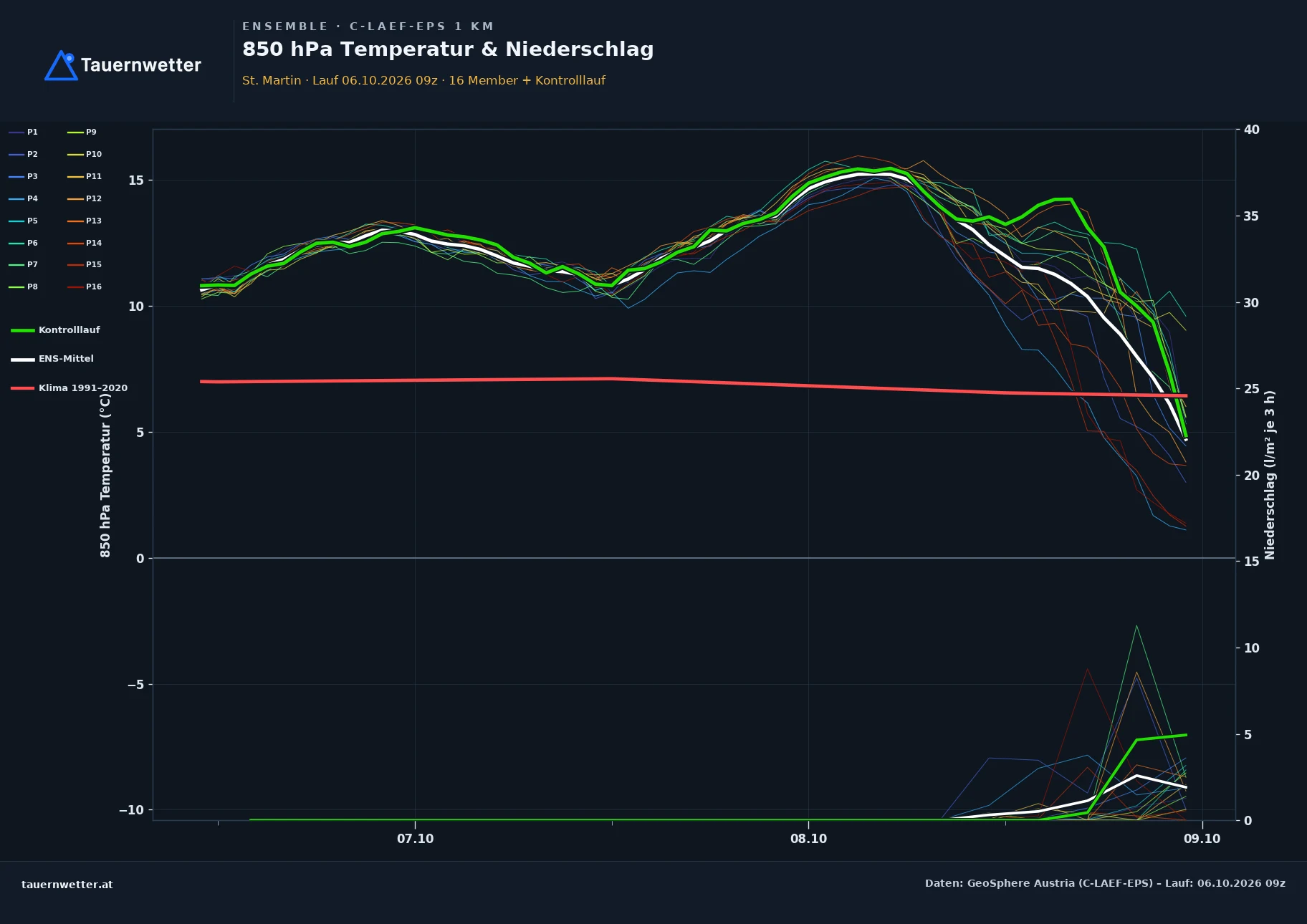 Ensemble-Diagramm St. Martin C-LAEF-EPS – 850 hPa Temperatur und Niederschlag, 60 Stunden