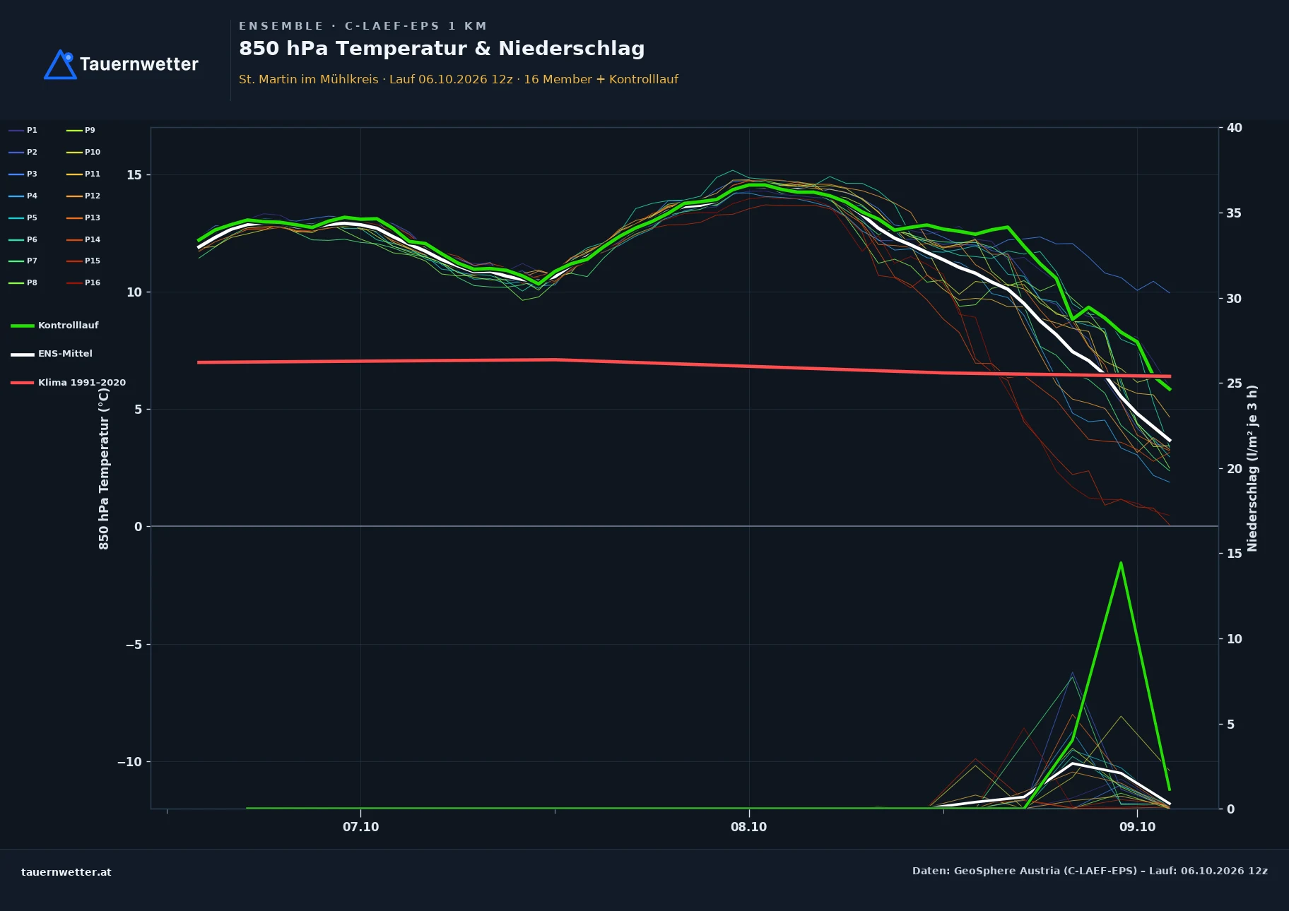 Ensemble-Diagramm St. Martin im Mühlkreis C-LAEF-EPS – 850 hPa Temperatur und Niederschlag, 60 Stunden