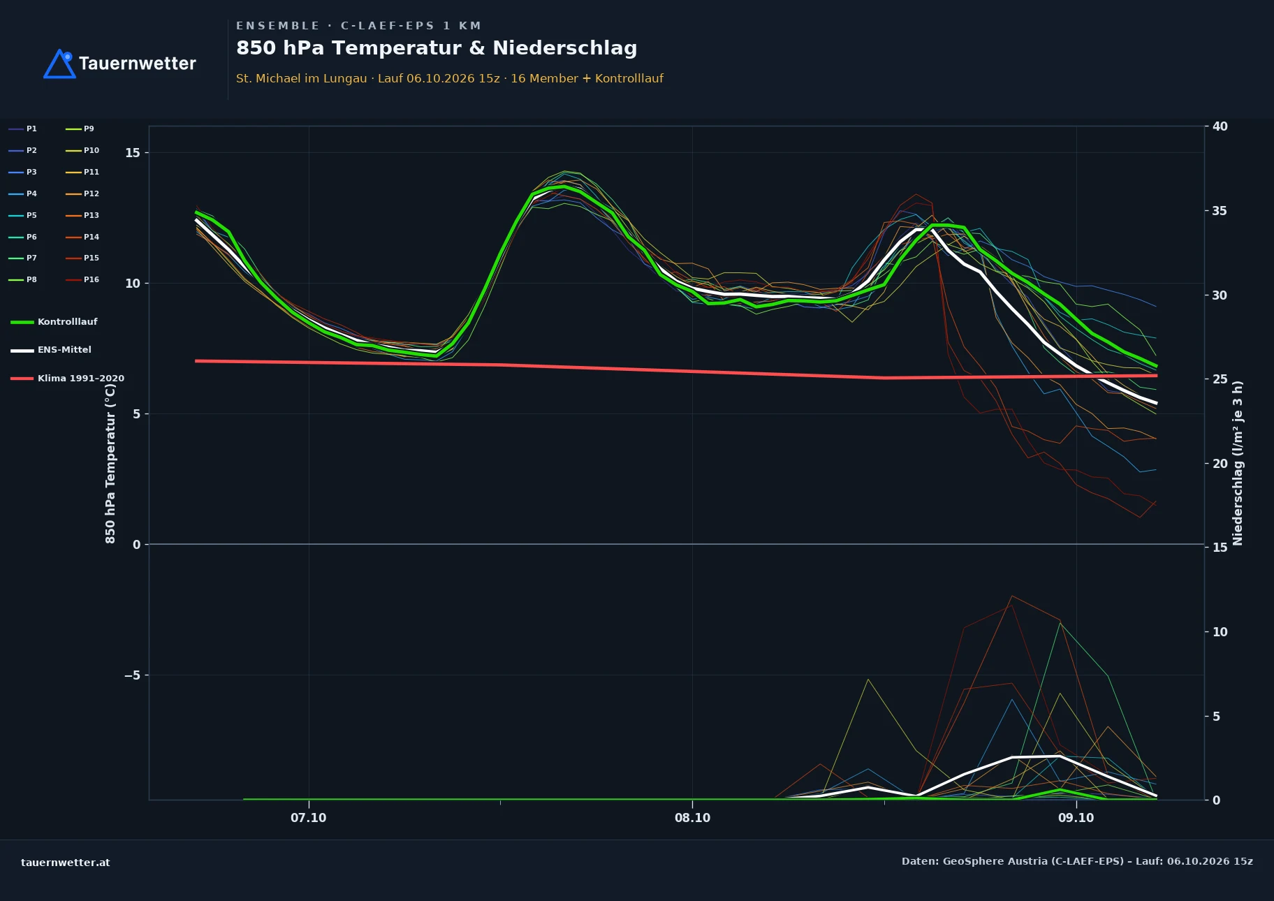 Ensemble-Diagramm St. Michael im Lungau C-LAEF-EPS – 850 hPa Temperatur und Niederschlag, 60 Stunden