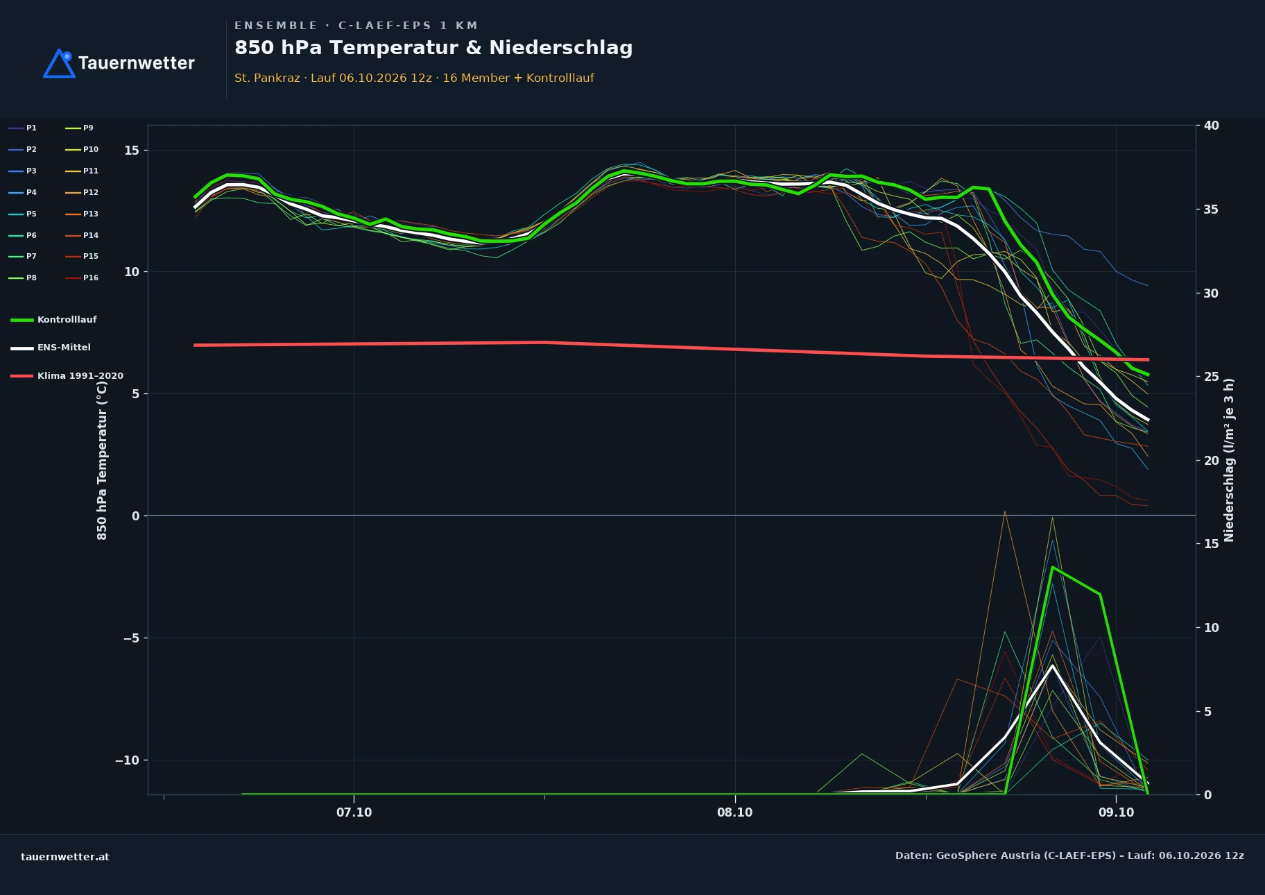 Ensemble-Diagramm St. Pankraz C-LAEF-EPS – 850 hPa Temperatur und Niederschlag, 60 Stunden