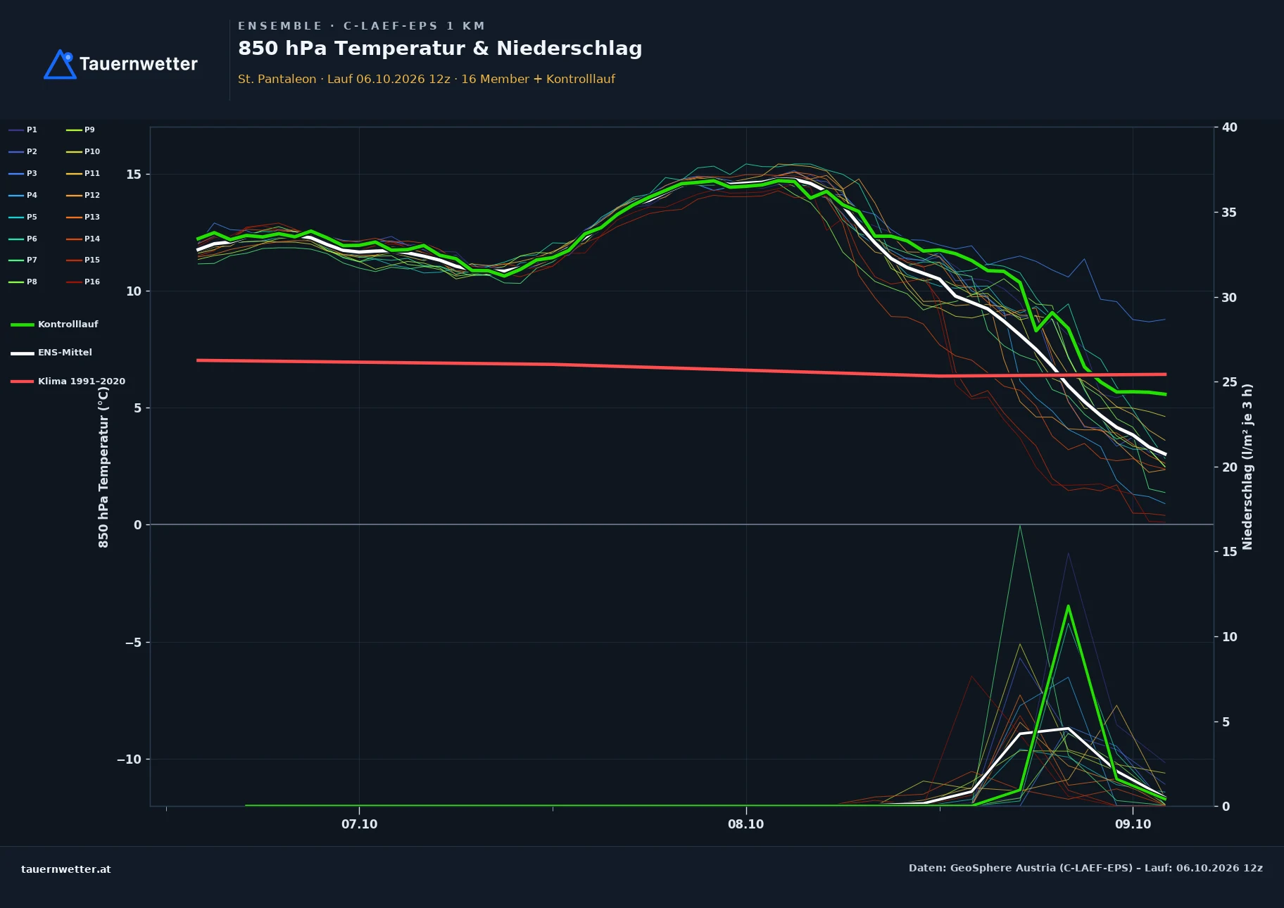 Ensemble-Diagramm St. Pantaleon C-LAEF-EPS – 850 hPa Temperatur und Niederschlag, 60 Stunden