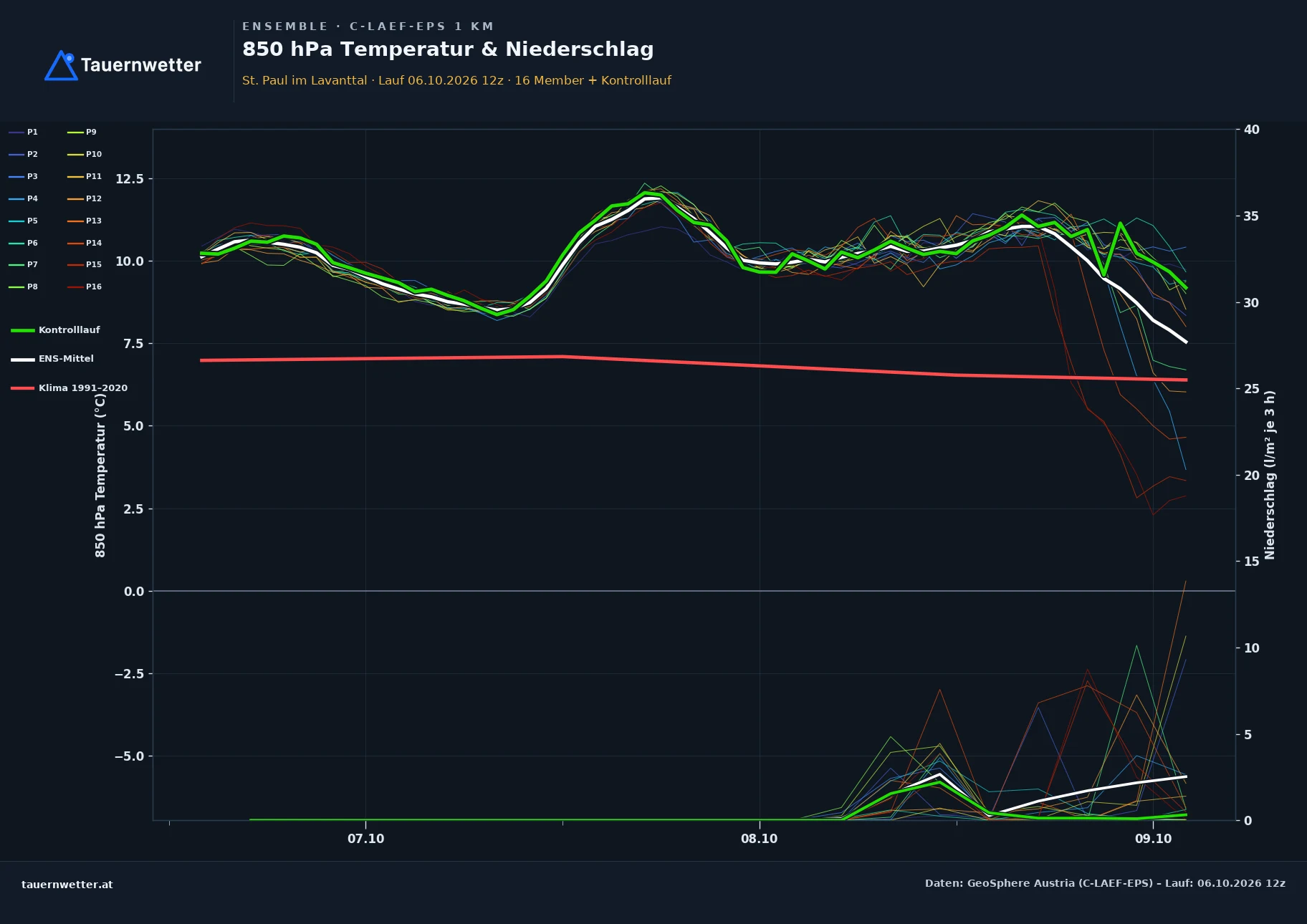 Ensemble-Diagramm St. Paul im Lavanttal C-LAEF-EPS – 850 hPa Temperatur und Niederschlag, 60 Stunden