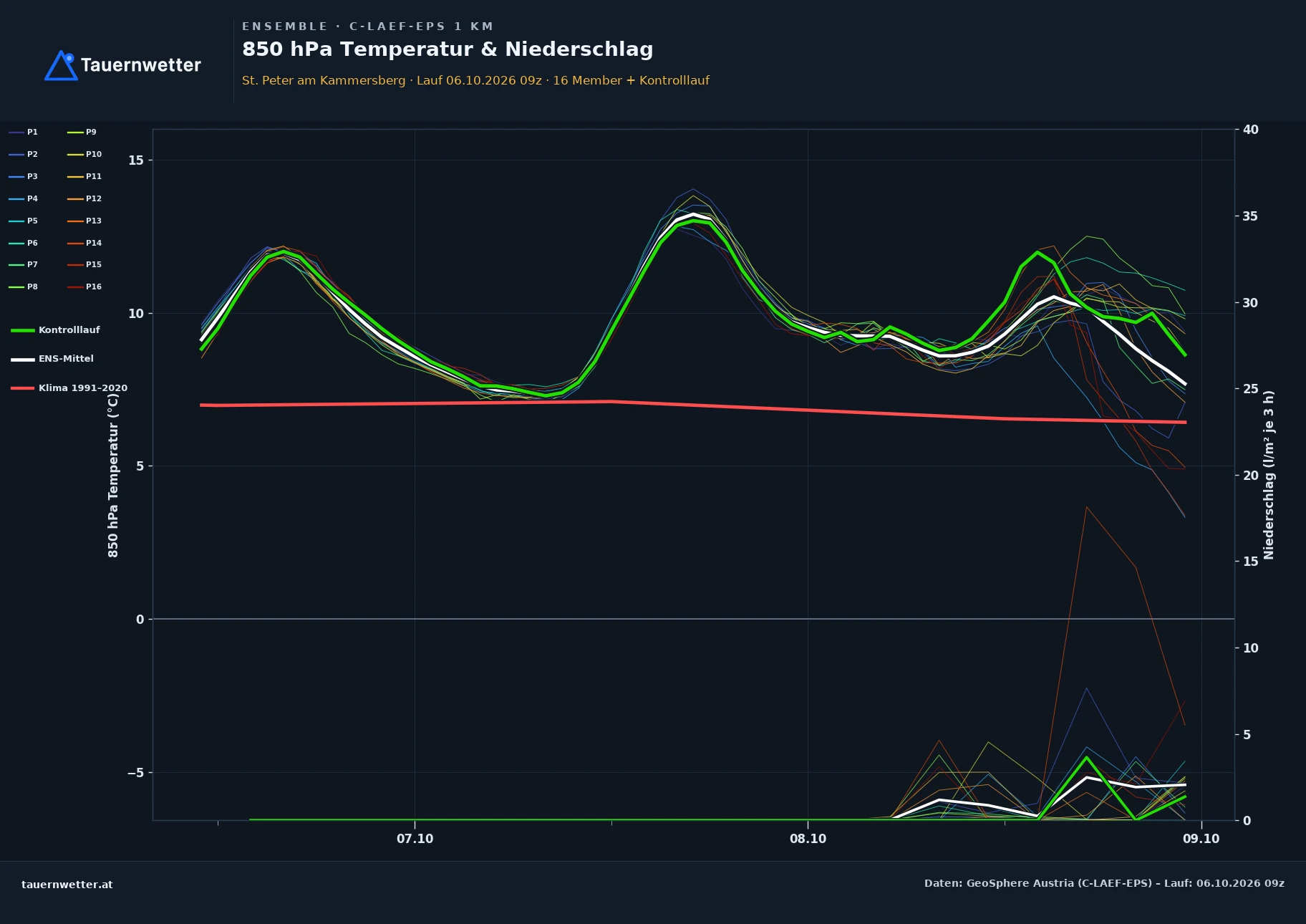 Ensemble-Diagramm St. Peter am Kammersberg C-LAEF-EPS – 850 hPa Temperatur und Niederschlag, 60 Stunden