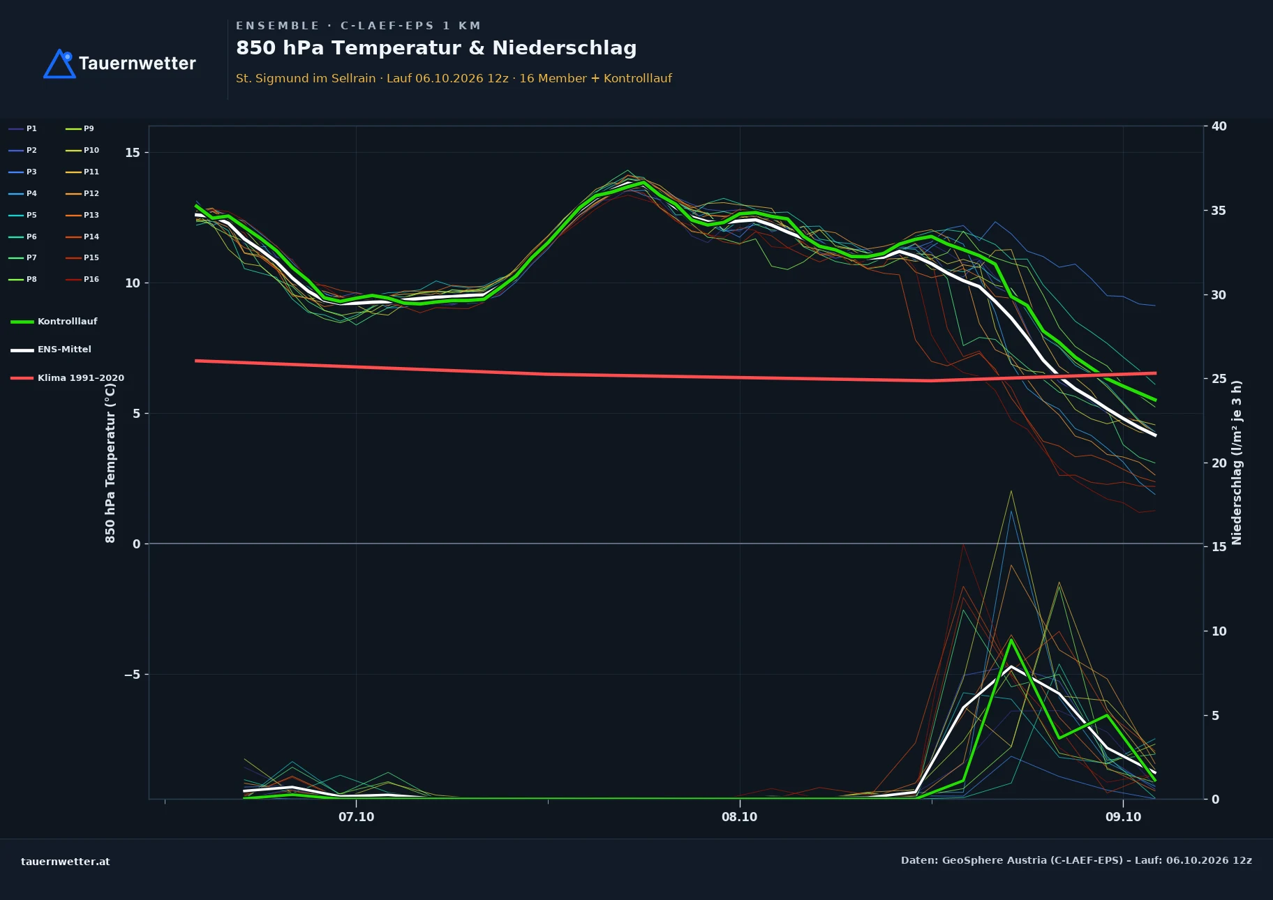 Ensemble-Diagramm St. Sigmund im Sellrain C-LAEF-EPS – 850 hPa Temperatur und Niederschlag, 60 Stunden