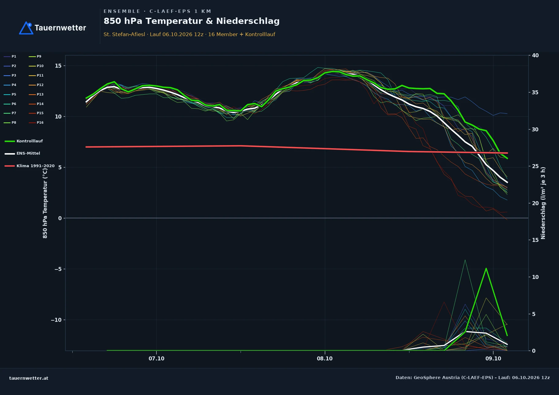 Ensemble-Diagramm St. Stefan-Afiesl C-LAEF-EPS – 850 hPa Temperatur und Niederschlag, 60 Stunden
