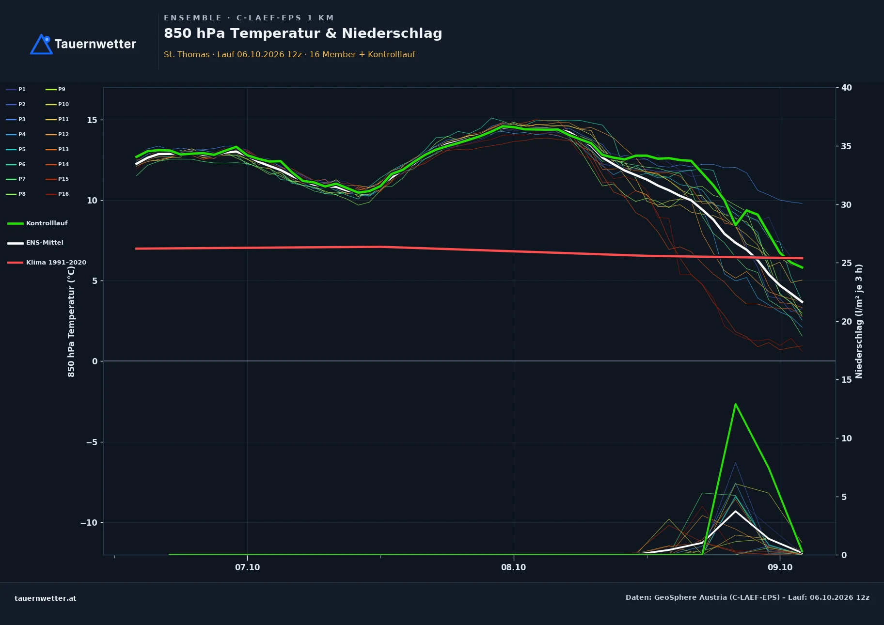 Ensemble-Diagramm St. Thomas C-LAEF-EPS – 850 hPa Temperatur und Niederschlag, 60 Stunden