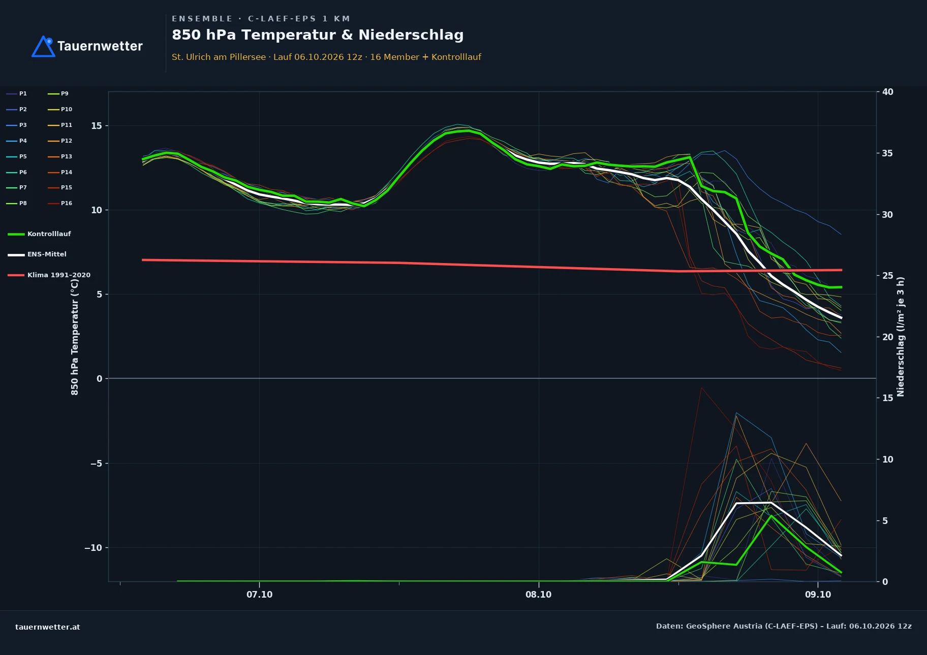 Ensemble-Diagramm St. Ulrich am Pillersee C-LAEF-EPS – 850 hPa Temperatur und Niederschlag, 60 Stunden