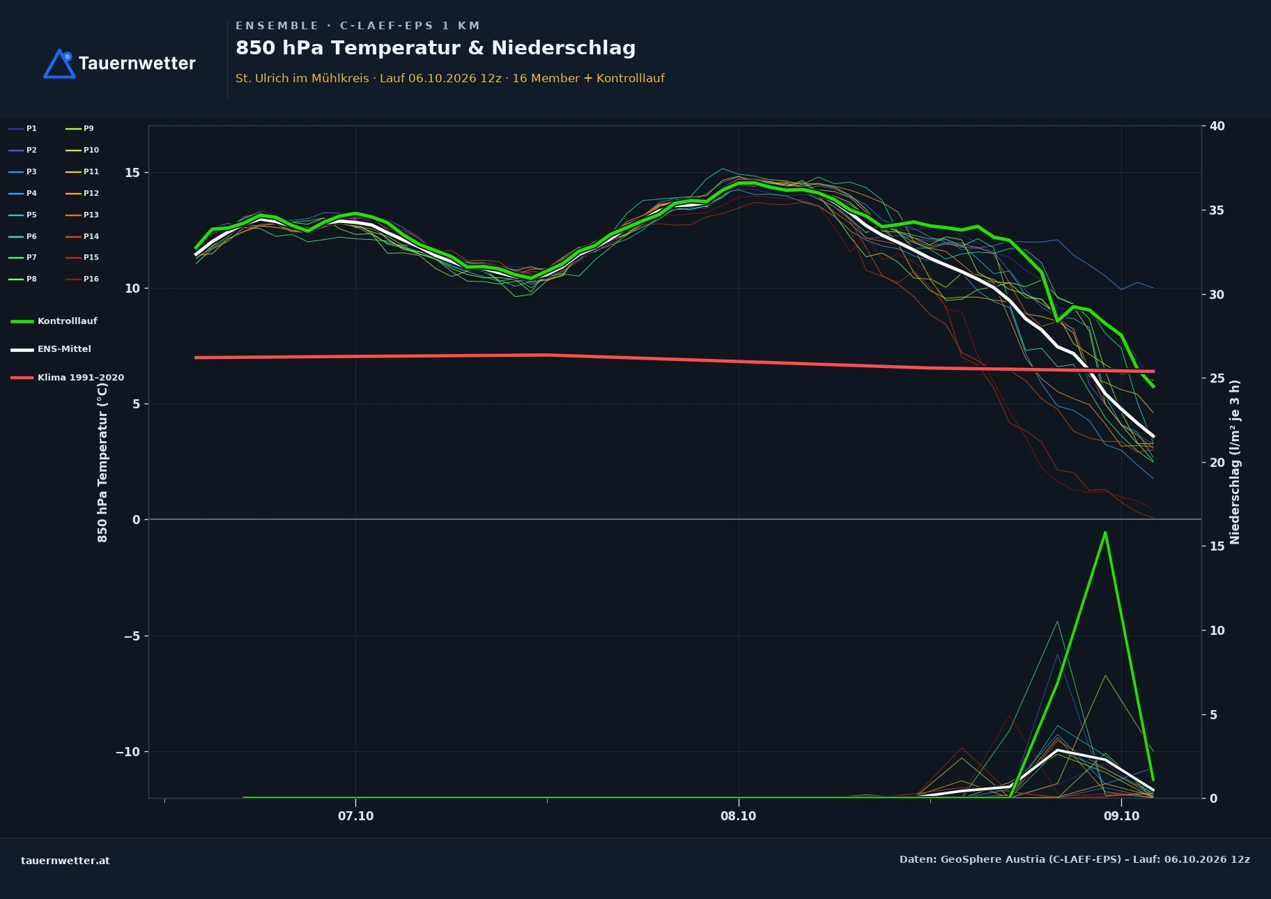 Ensemble-Diagramm St. Ulrich im Mühlkreis C-LAEF-EPS – 850 hPa Temperatur und Niederschlag, 60 Stunden