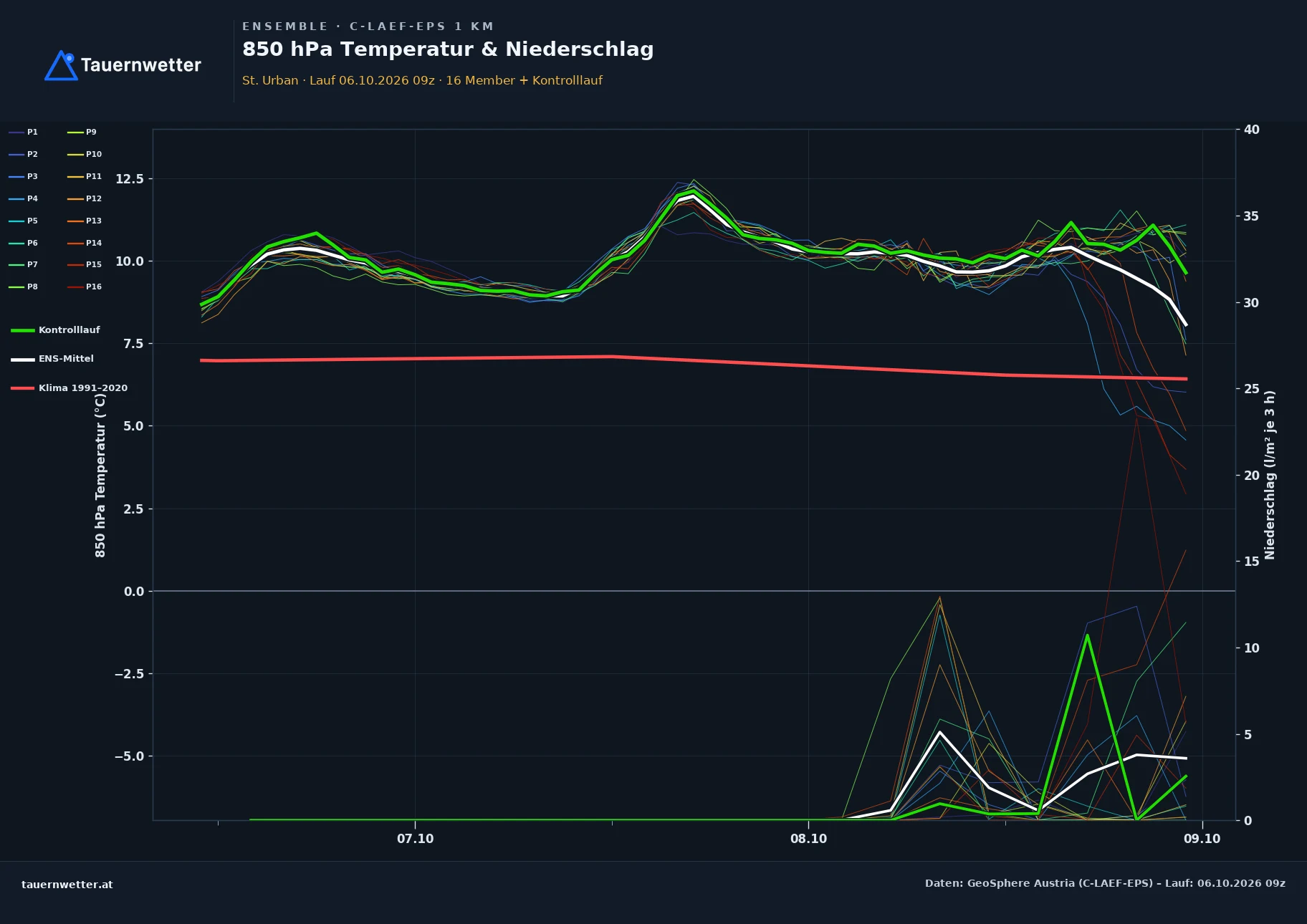 Ensemble-Diagramm St. Urban C-LAEF-EPS – 850 hPa Temperatur und Niederschlag, 60 Stunden