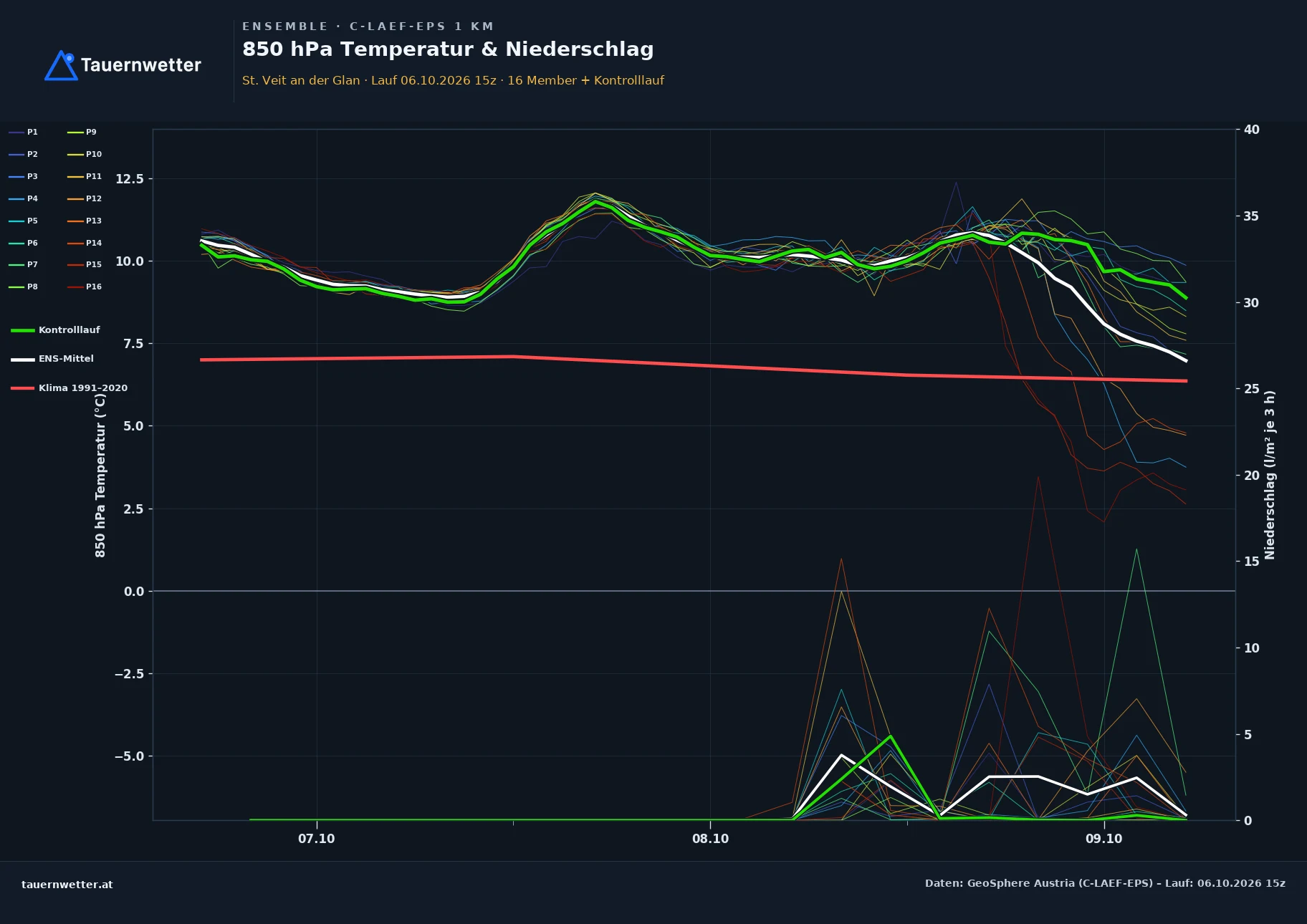 Ensemble-Diagramm St. Veit an der Glan C-LAEF-EPS – 850 hPa Temperatur und Niederschlag, 60 Stunden
