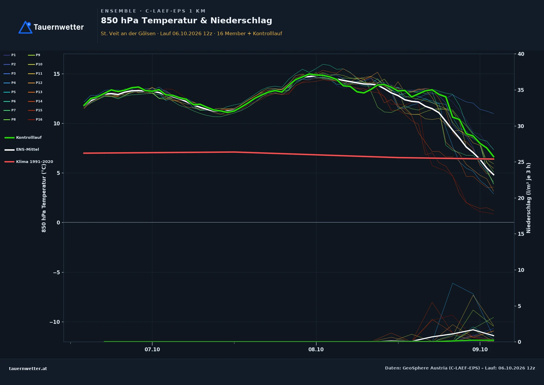 Ensemble-Diagramm St. Veit an der Gölsen C-LAEF-EPS – 850 hPa Temperatur und Niederschlag, 60 Stunden